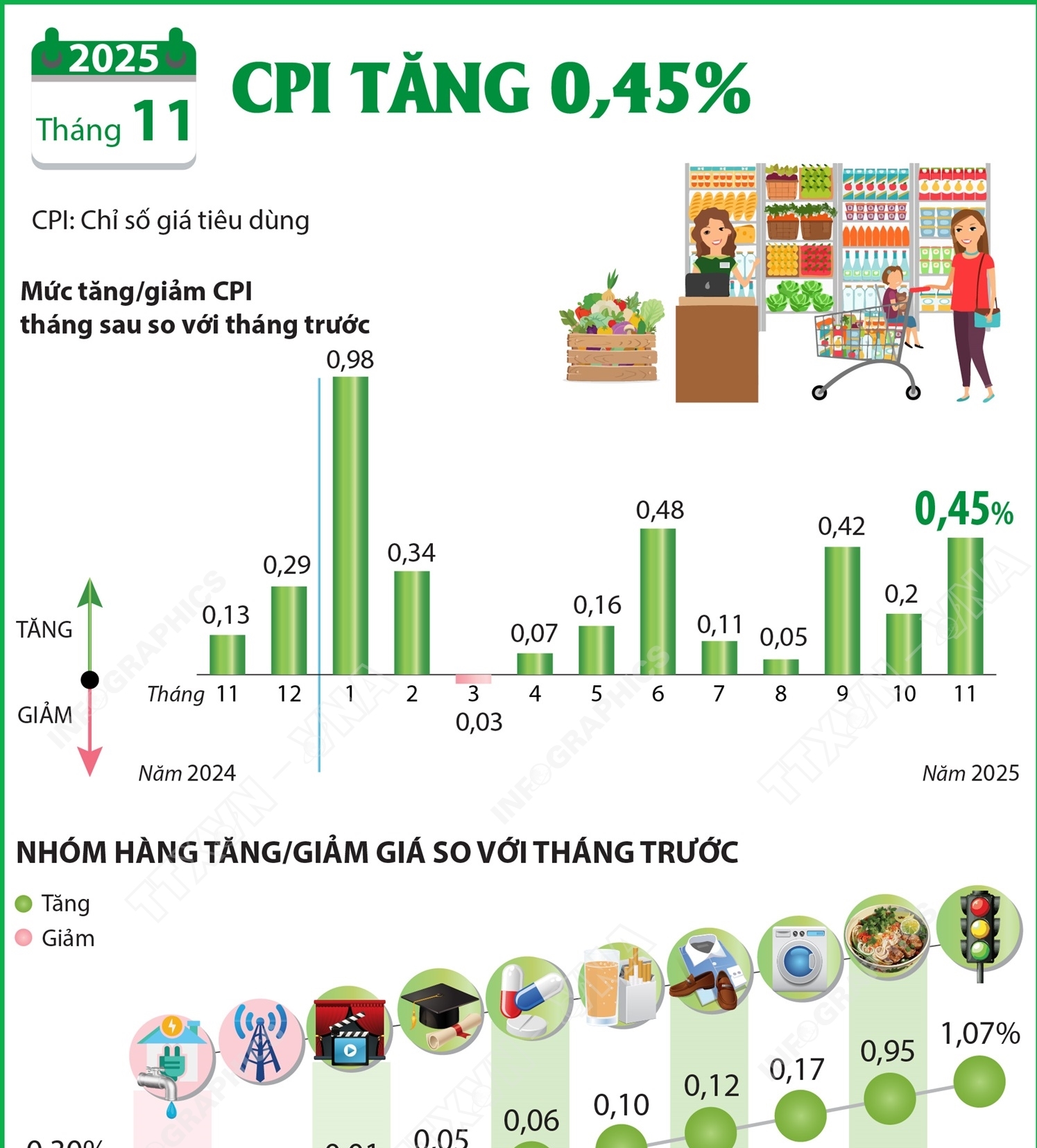 Tháng 11 năm 2025: CPI tăng 0,45%