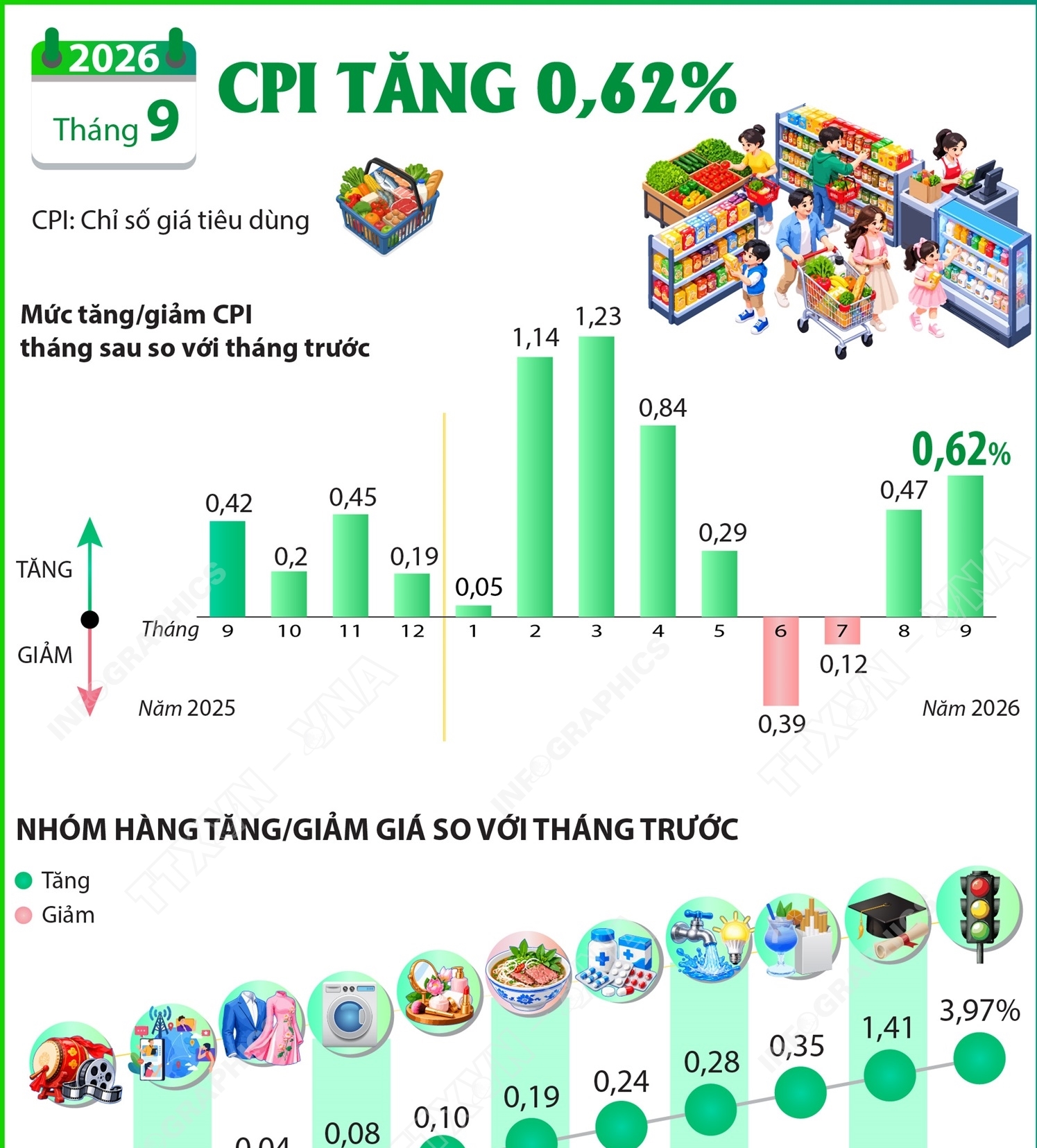 CPI tháng 9/2026 tăng 0,62%