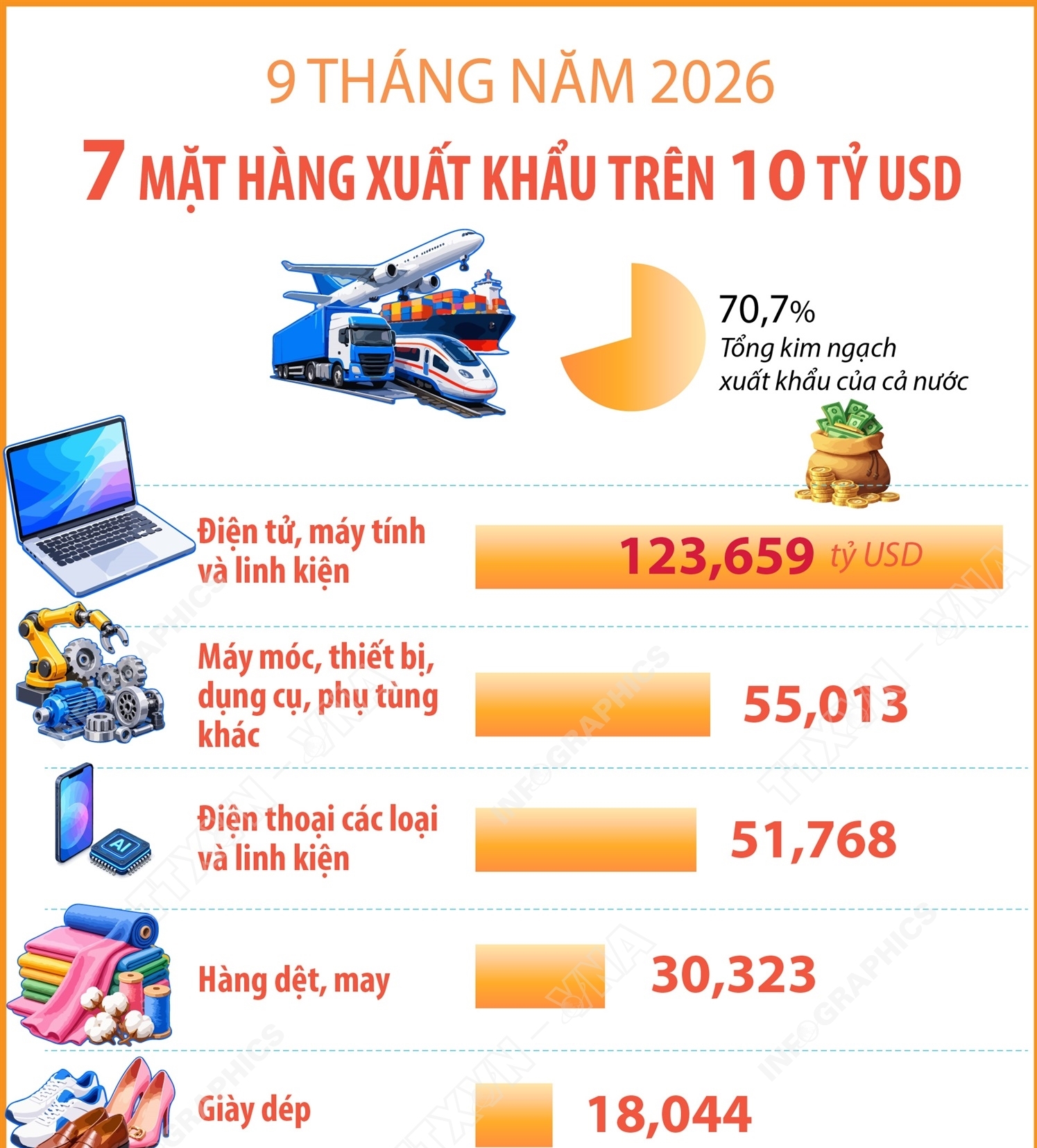 9 tháng năm 2026: 7 mặt hàng xuất khẩu trên 10 tỷ USD