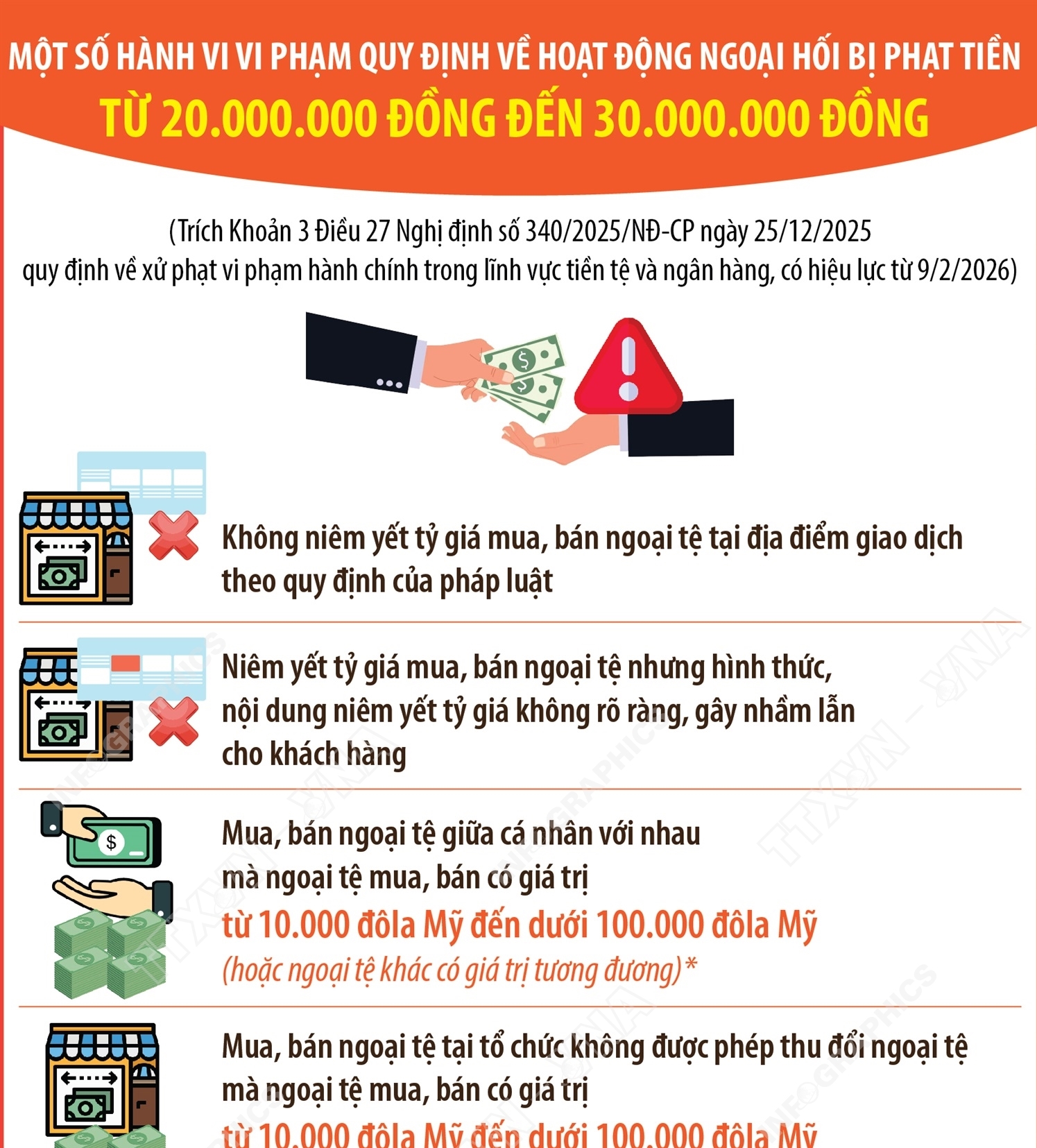 Một số hành vi vi phạm quy định về hoạt động ngoại hối  bị phạt tiền từ 20.000.000 đồng đến 30.000.000 đồng