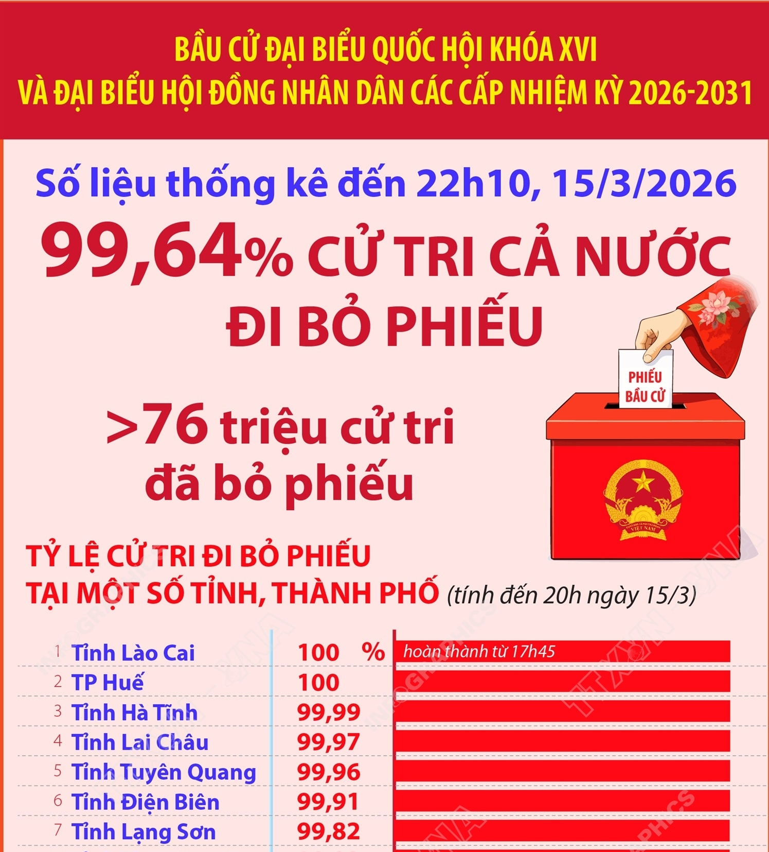 Bầu cử Quốc hội và HĐND: 99,64% cử tri cả nước đi bỏ phiếu (số liệu thống kê đến 22h10 ngày 15/3/2026)
