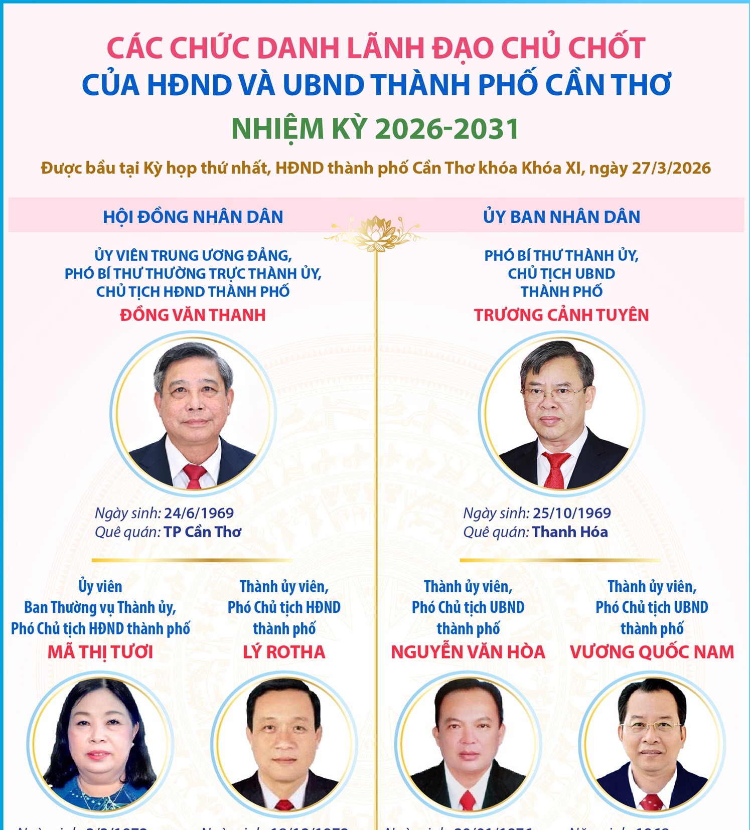 Các chức danh lãnh đạo chủ chốt của HĐND và UBND thành phố Cần Thơ nhiệm kỳ 2026-2031