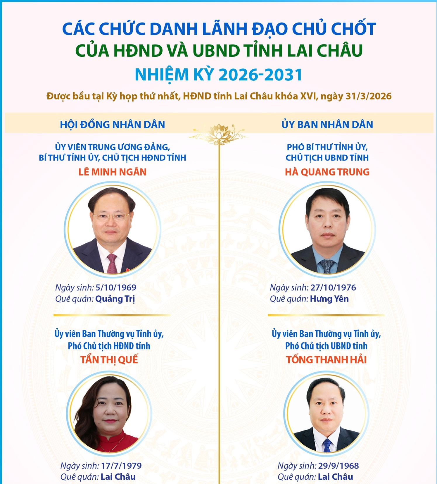 Các chức danh lãnh đạo chủ chốt của HĐND và UBND tỉnh Lai Châu nhiệm...