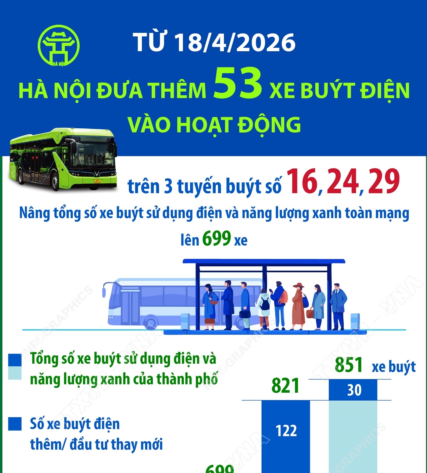 Từ 18/4/2026, Hà Nội đưa thêm 53 xe buýt điện vào hoạt động