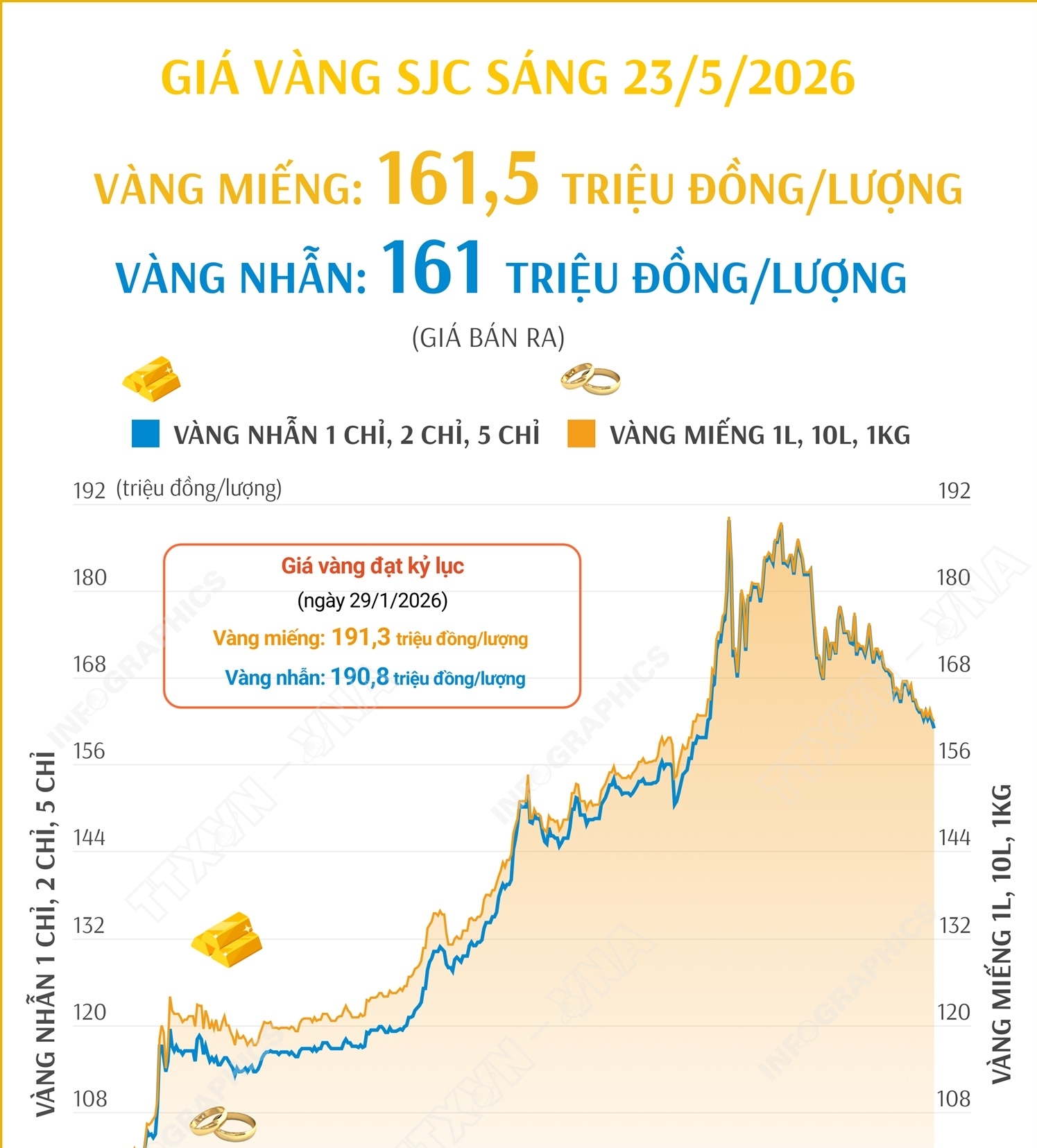 Giá vàng miếng sáng 23/5/2026