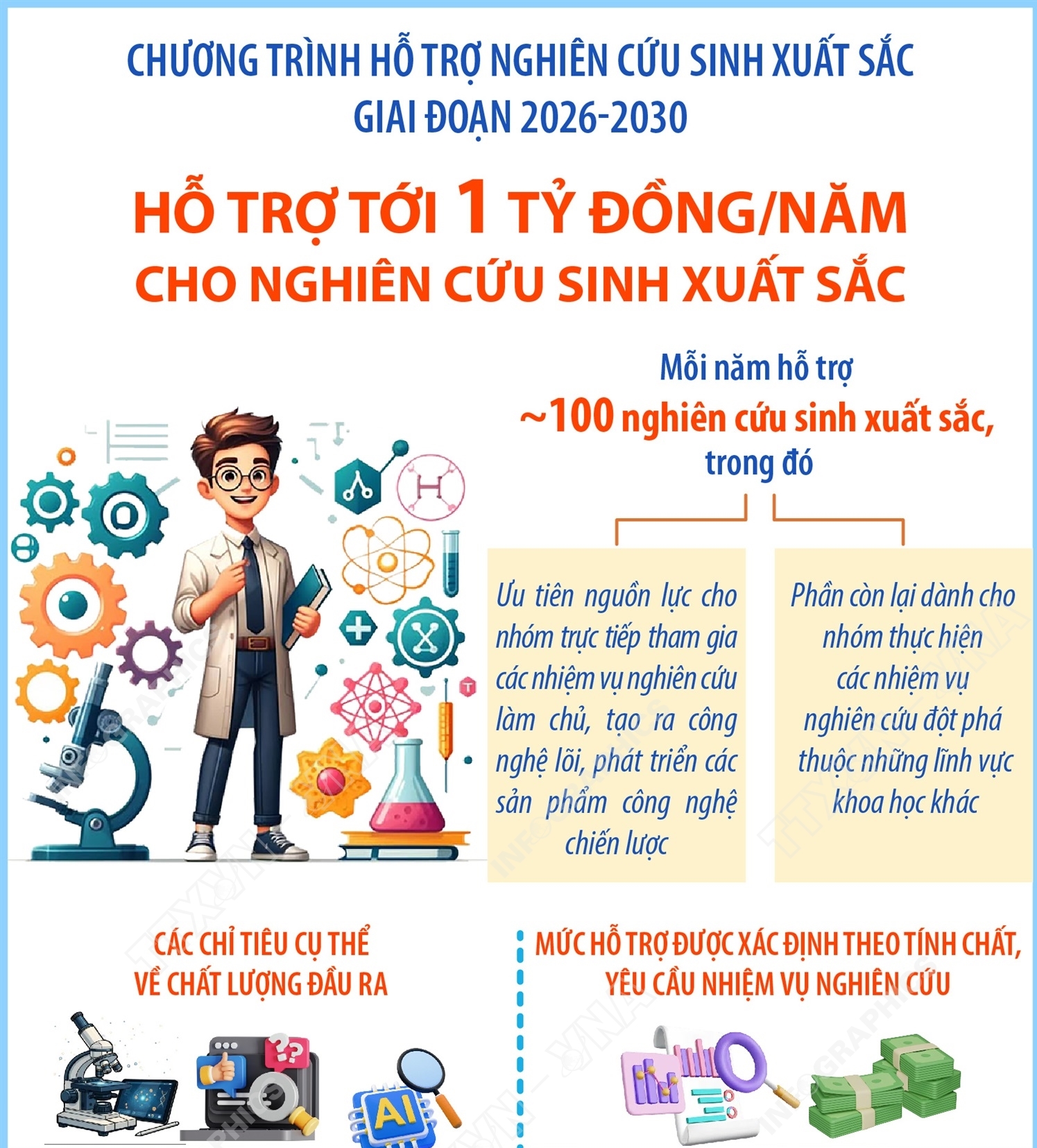 Hỗ trợ tới 1 tỷ đồng/năm cho nghiên cứu sinh xuất sắc