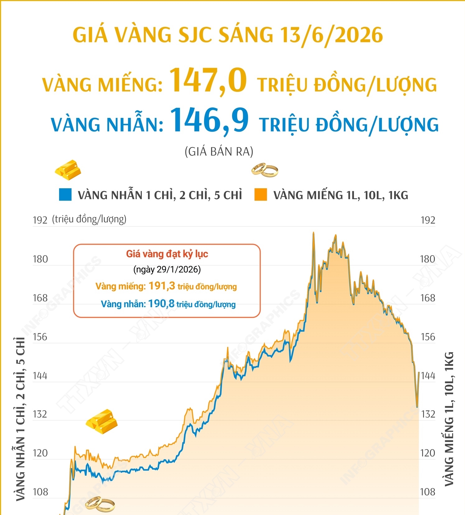 Giá vàng miếng sáng 13/6/2026