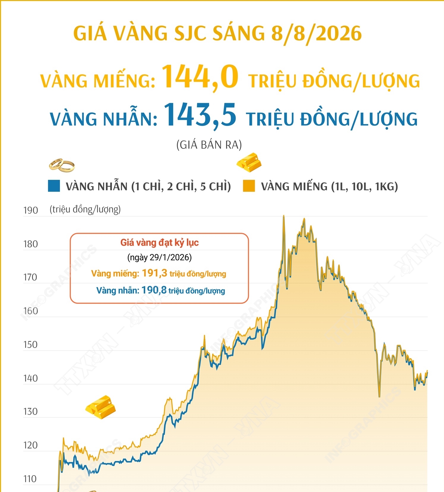 Giá vàng miếng sáng 8/8/2026