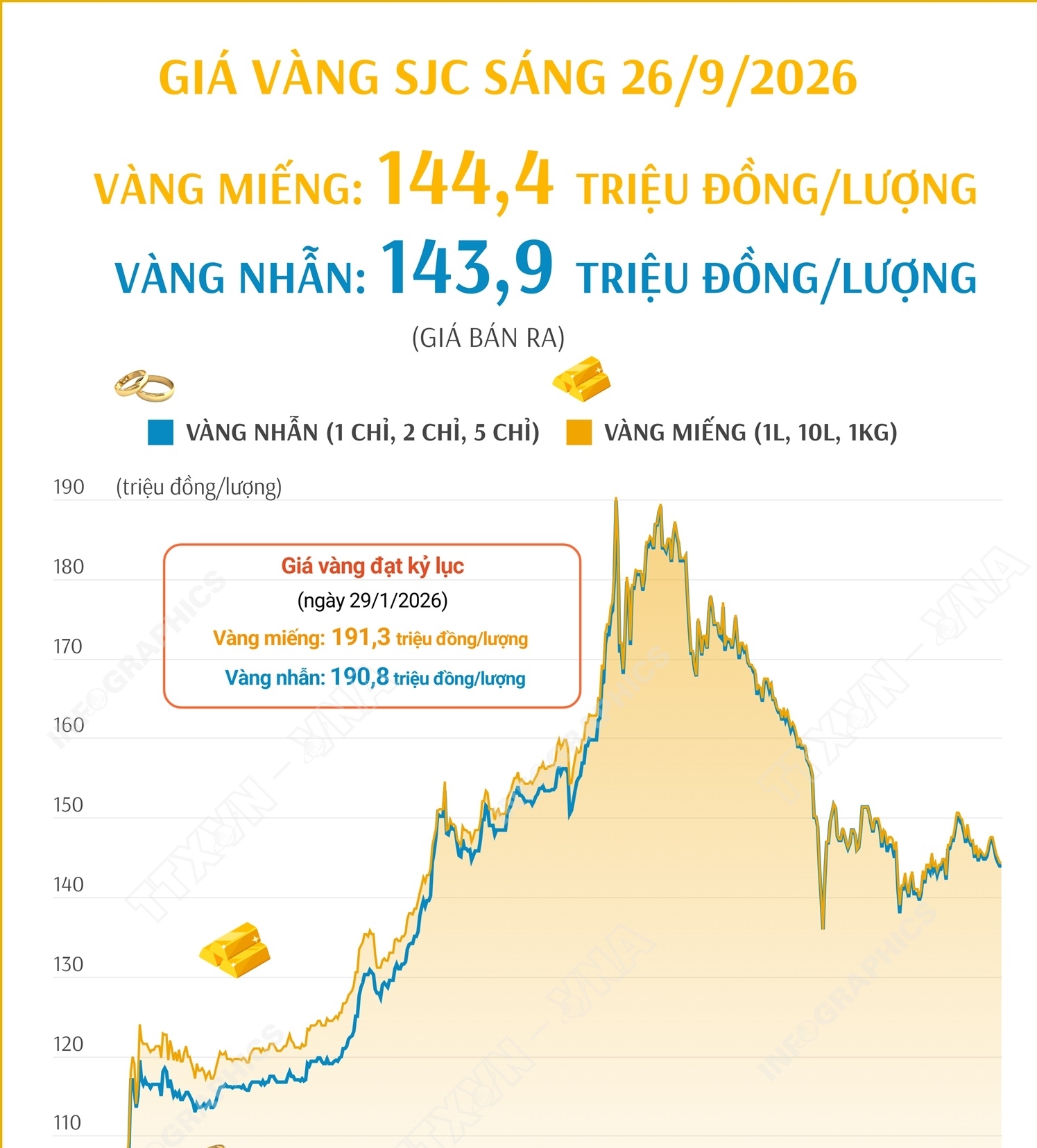 Giá vàng miếng sáng 26/9/2026