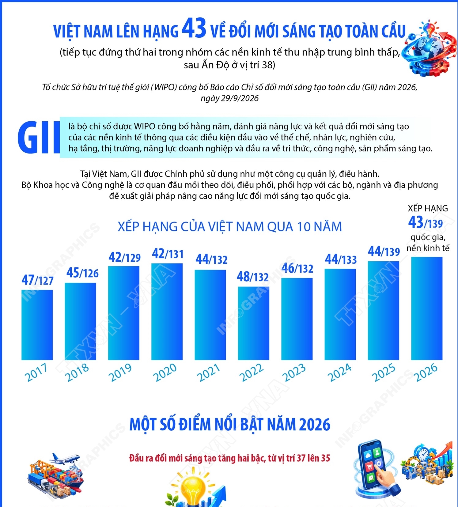 Việt Nam lên hạng 43 về đổi mới sáng tạo toàn cầu