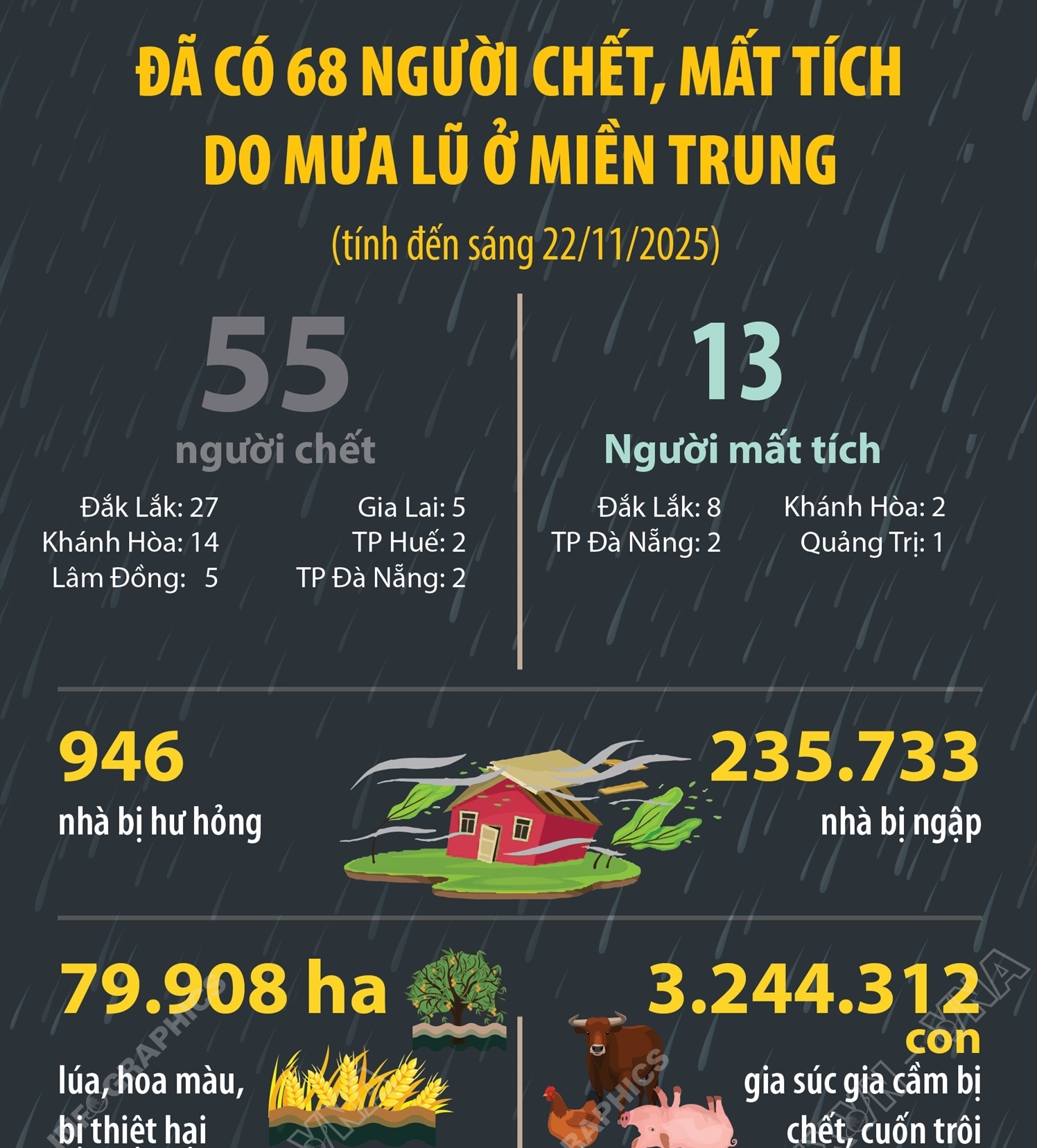 Đã có 68 người chết, mất tích do mưa lũ ở miền Trung