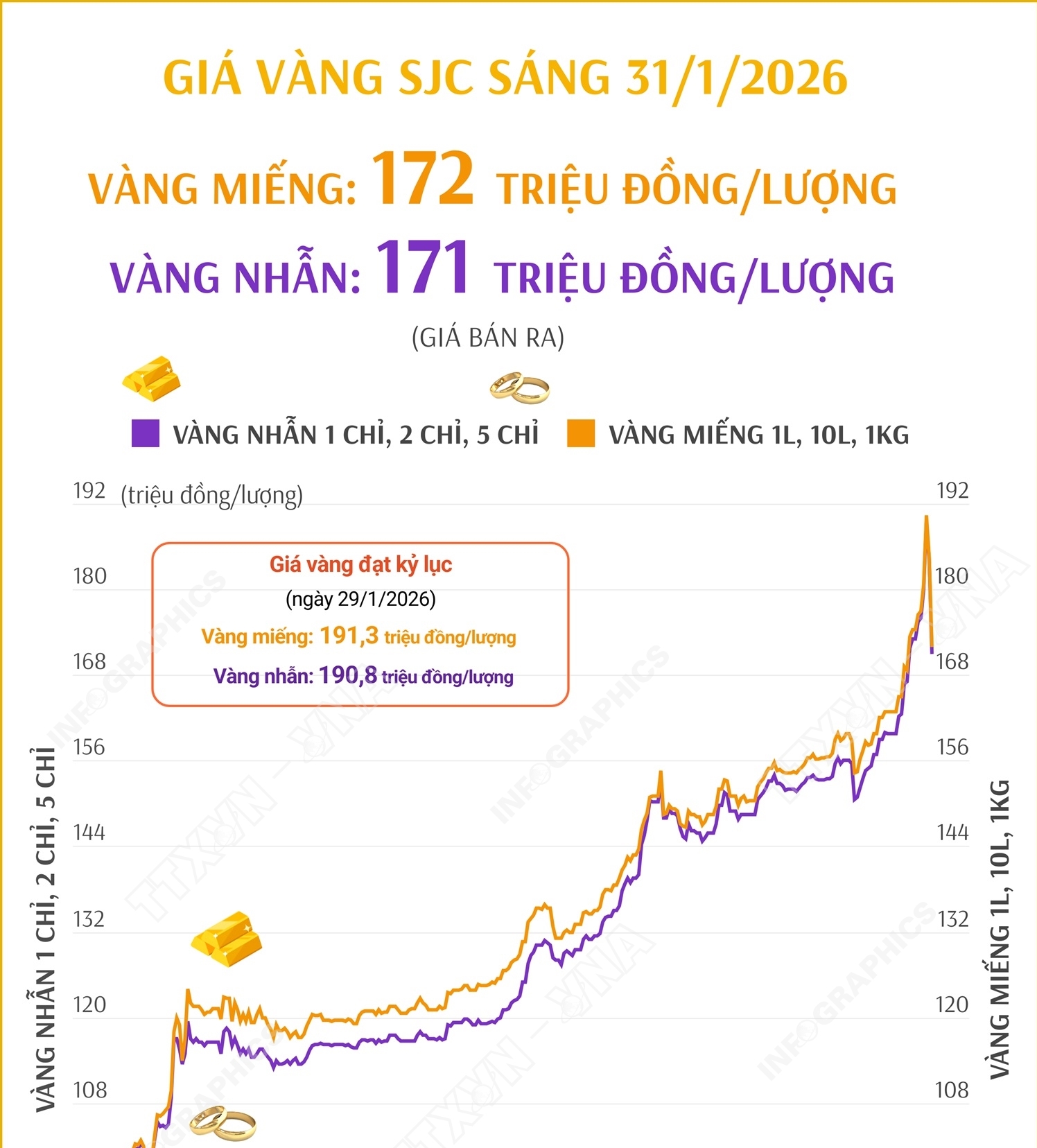Giá vàng miếng sáng 31/1/2026