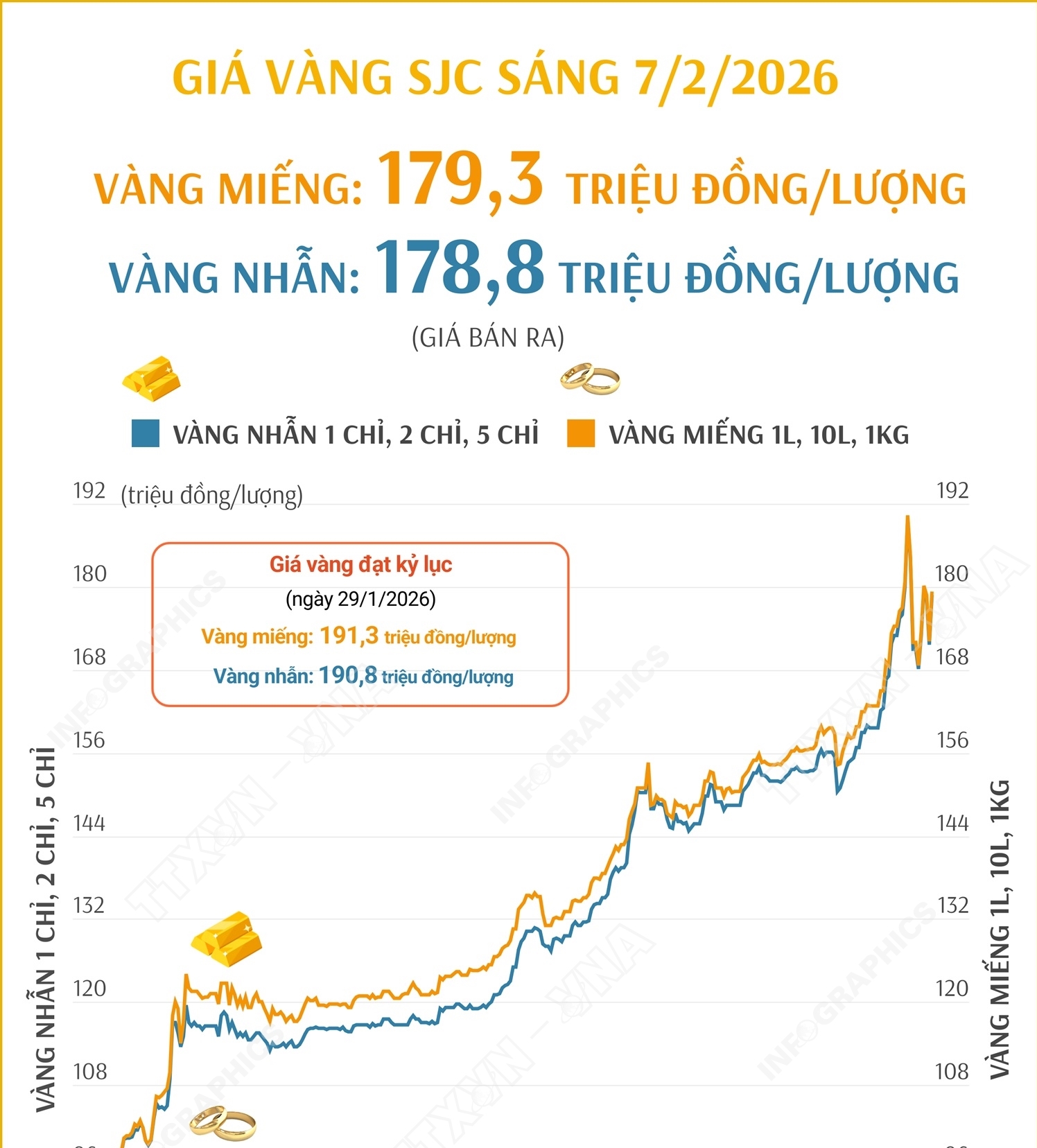Giá vàng miếng sáng 7/2/2026
