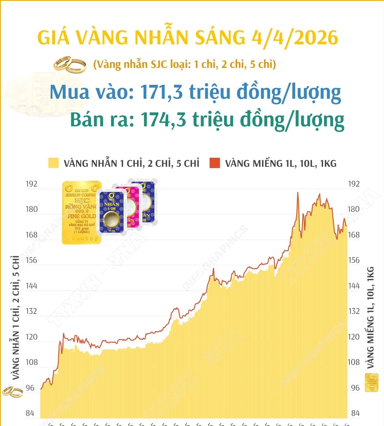 Giá vàng nhẫn sáng 4/4/2026