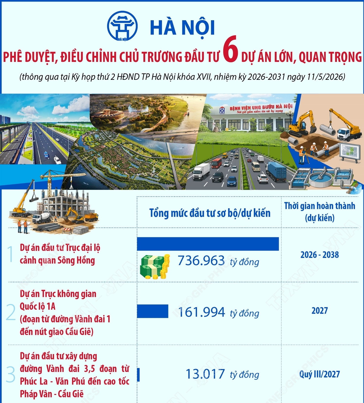 Hà Nội phê duyệt, điều chỉnh chủ trương đầu tư 6 dự án lớn, quan...