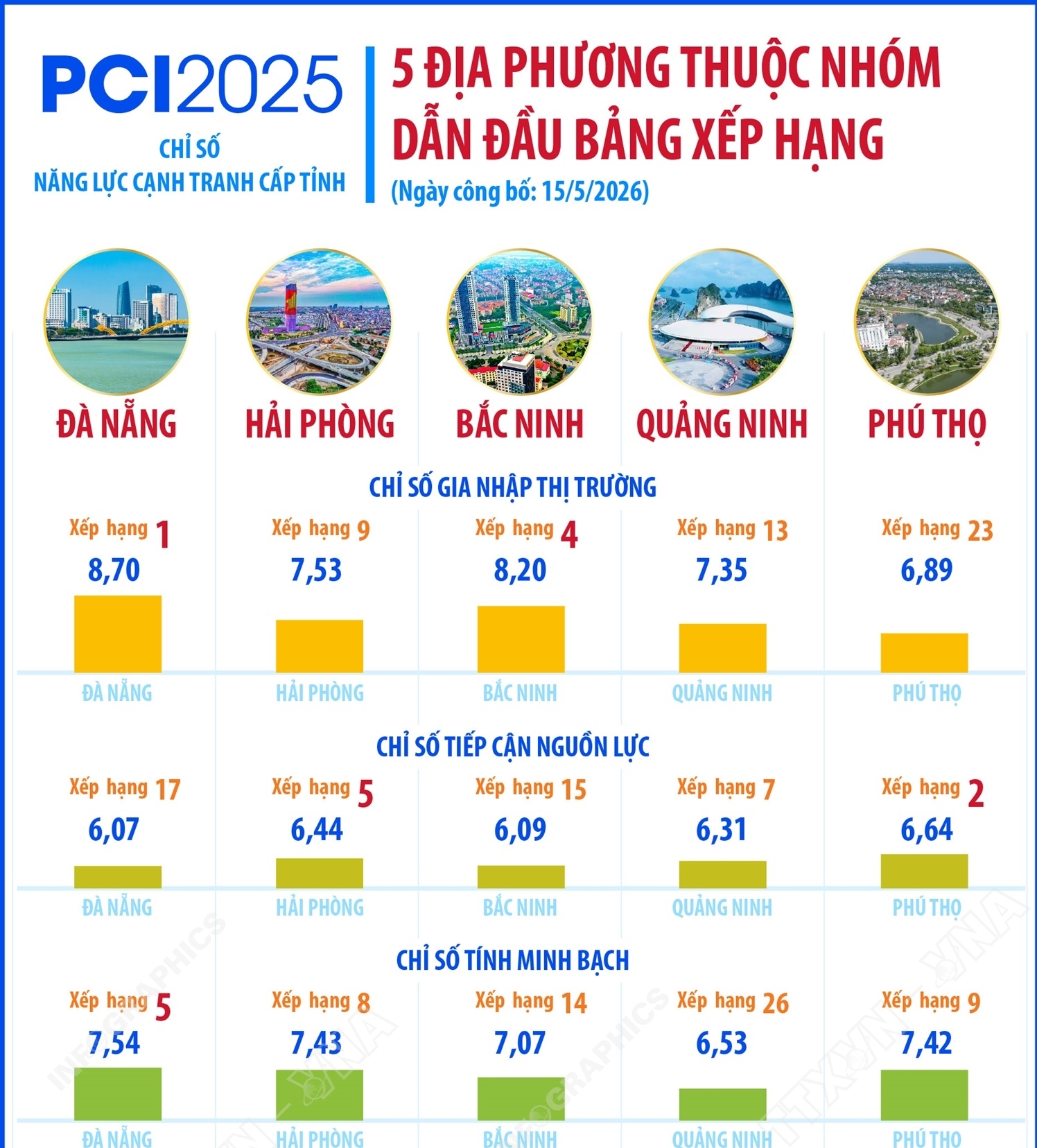 5 địa phương thuộc nhóm dẫn đầu bảng xếp hạng PCI 2025