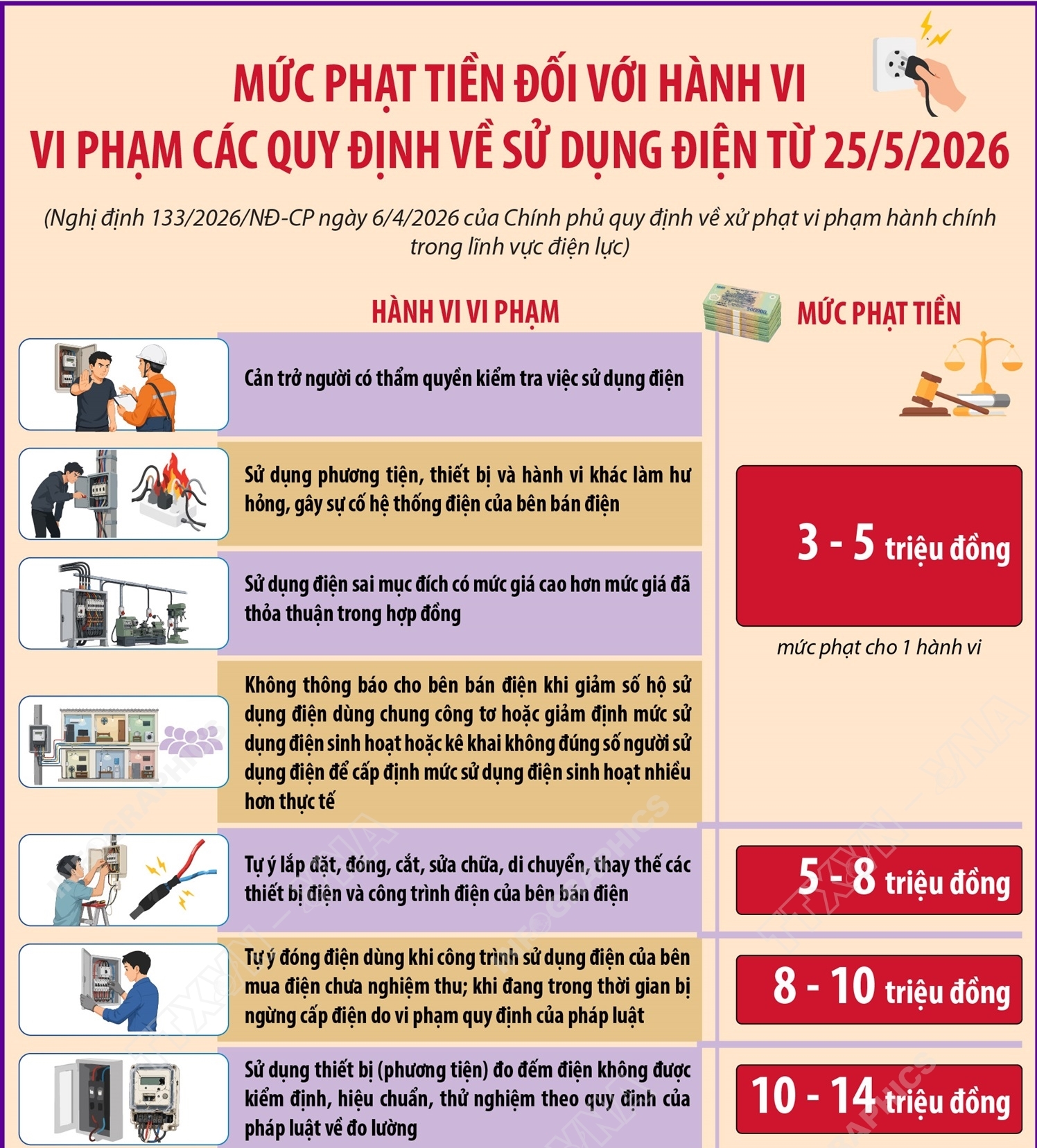 Mức phạt tiền đối với hành vi vi phạm các quy định về sử dụng điện từ 25/5/2026