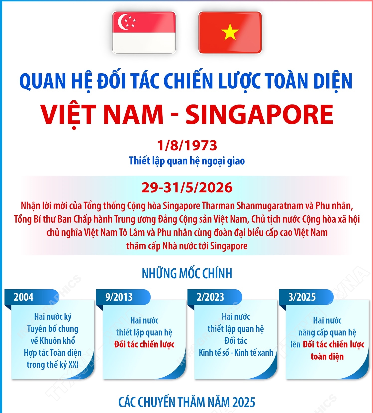 Quan hệ Đối tác chiến lược toàn diện Việt Nam - Singapore