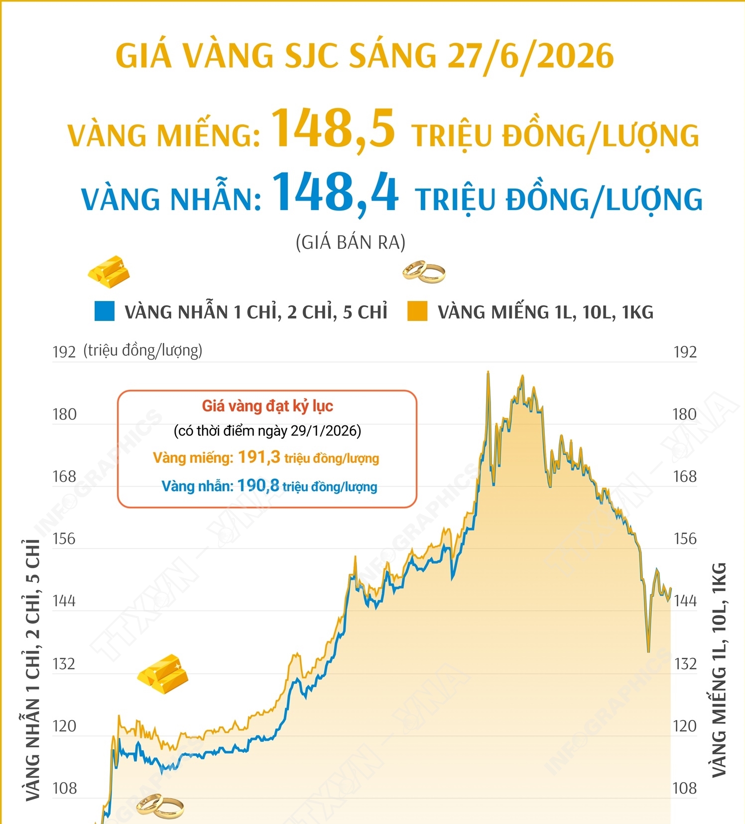 Giá vàng miếng sáng 27/6/2026