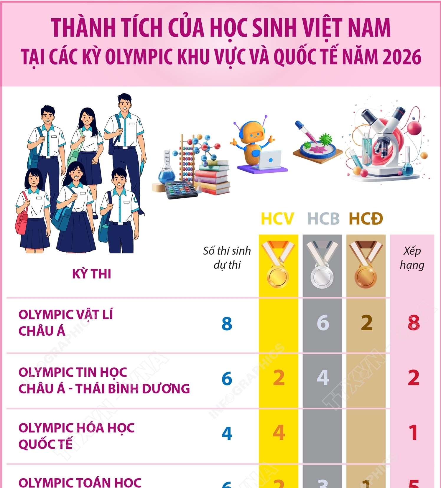 Thành tích của Việt Nam tại các kỳ Olympic khu vực và quốc tế năm...