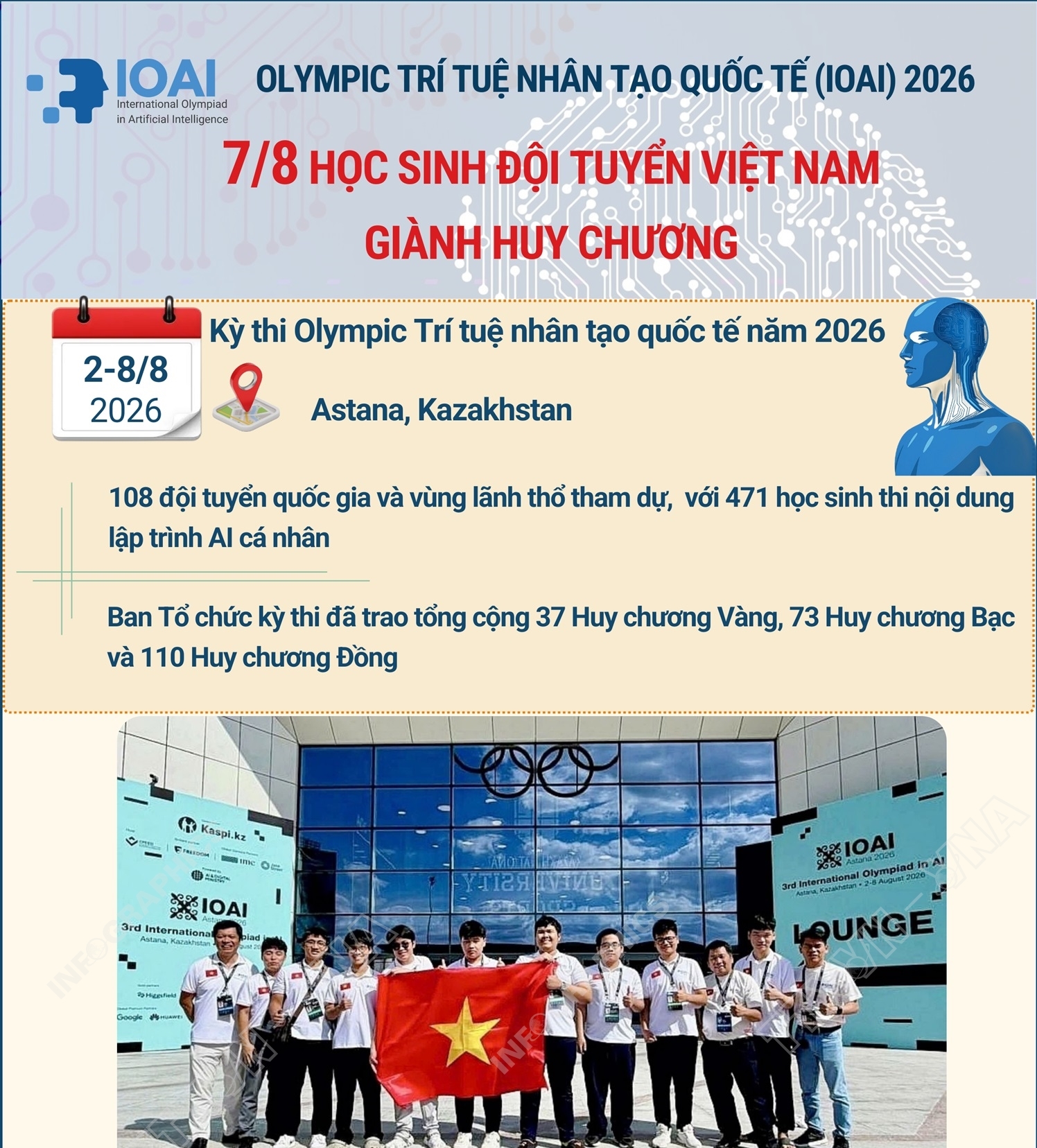 Olympic Trí tuệ nhân tạo quốc tế (IOAI) 2026: 7/8 học sinh đội tuyển Việt Nam đoạt huy chương
