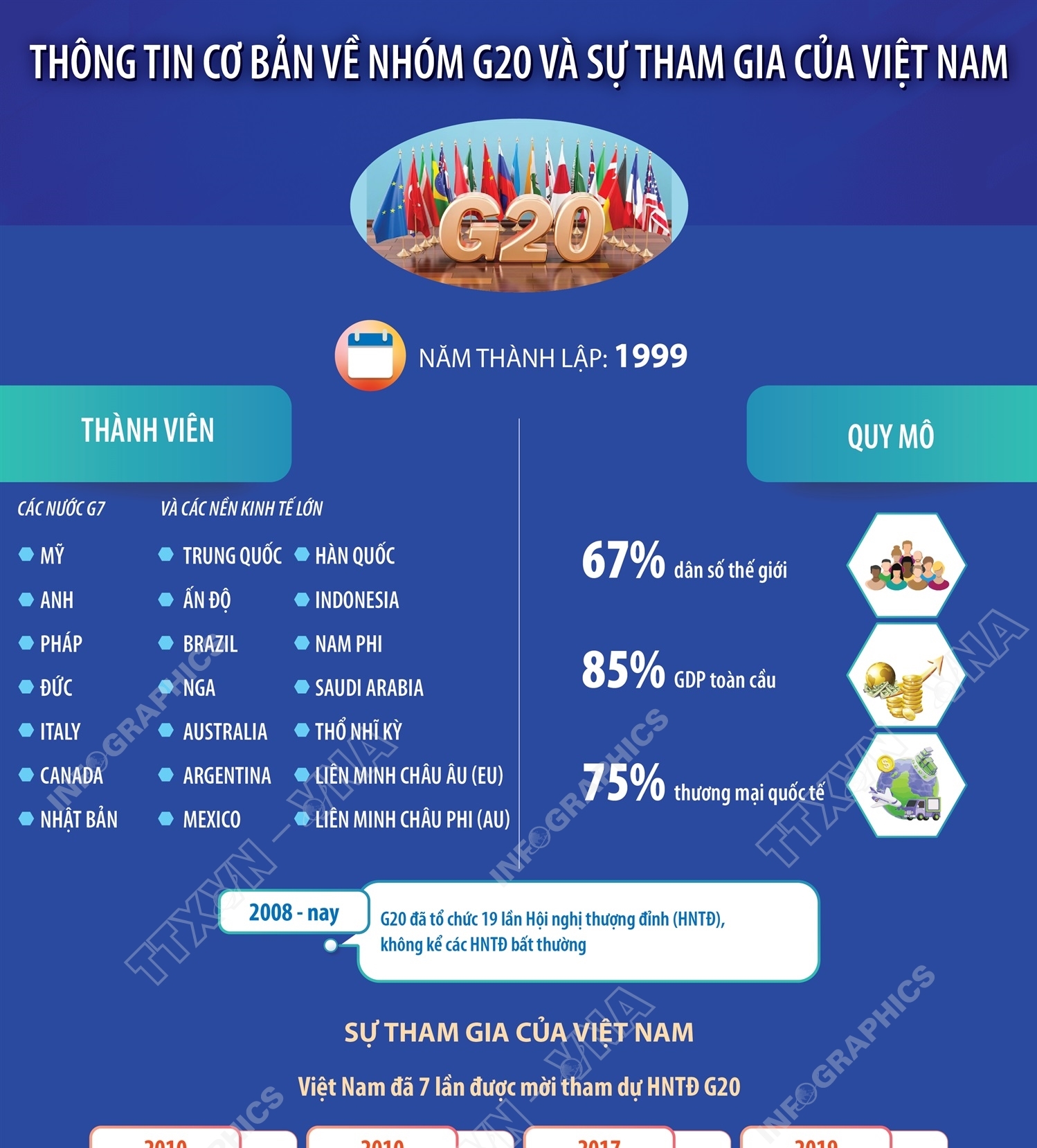 Thông tin cơ bản về nhóm G20 và sự tham gia của Việt Nam