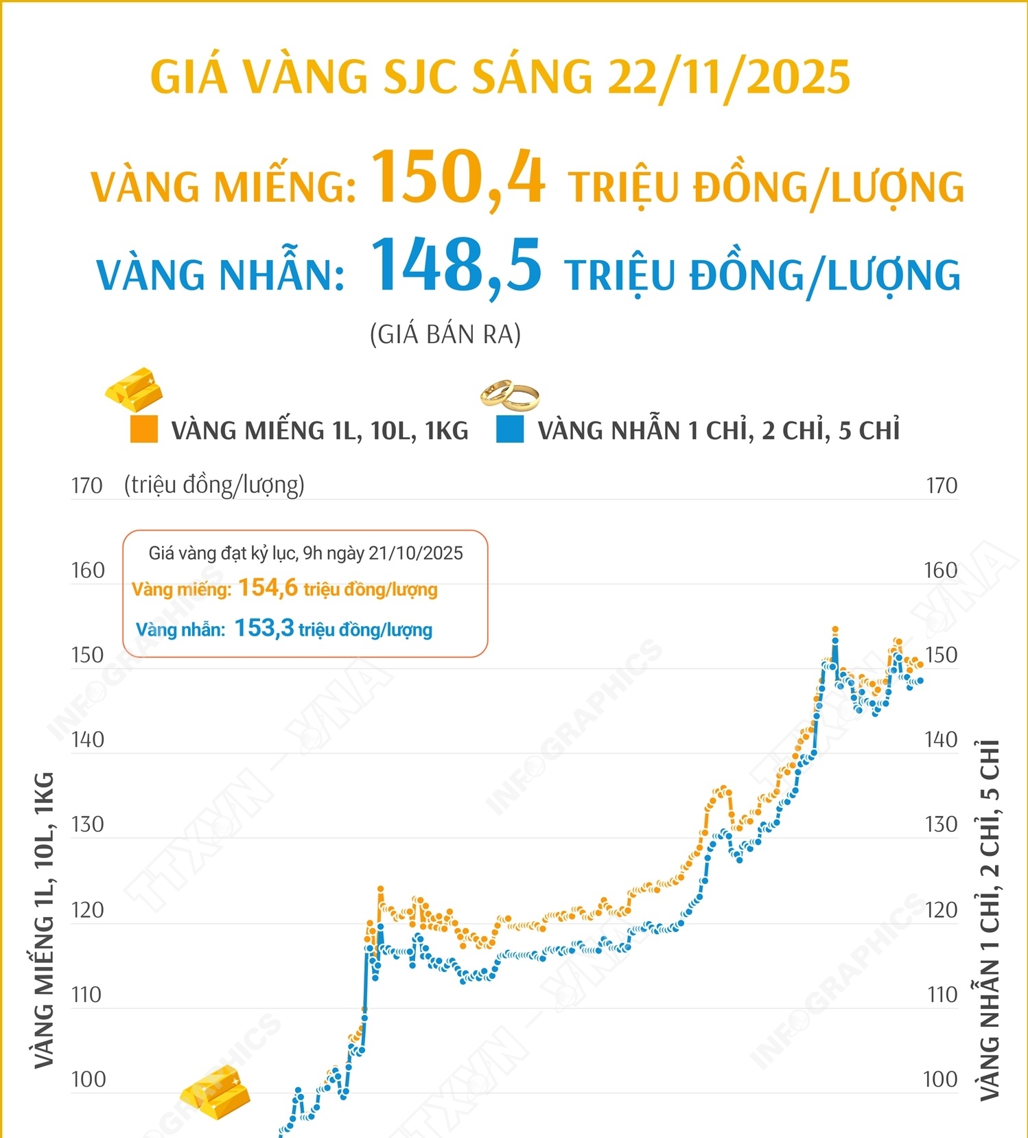 Giá vàng miếng sáng 22/11/2025