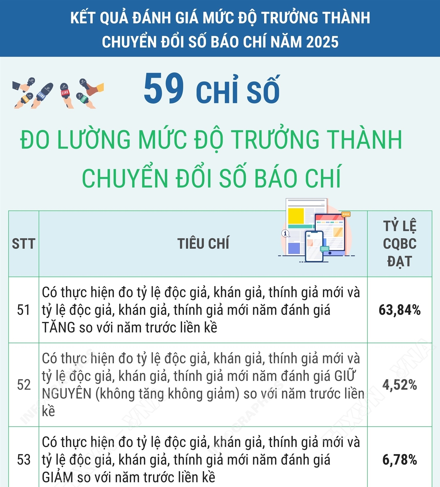 59 chỉ số đo lường mức độ trưởng thành chuyển đổi số báo chí năm...