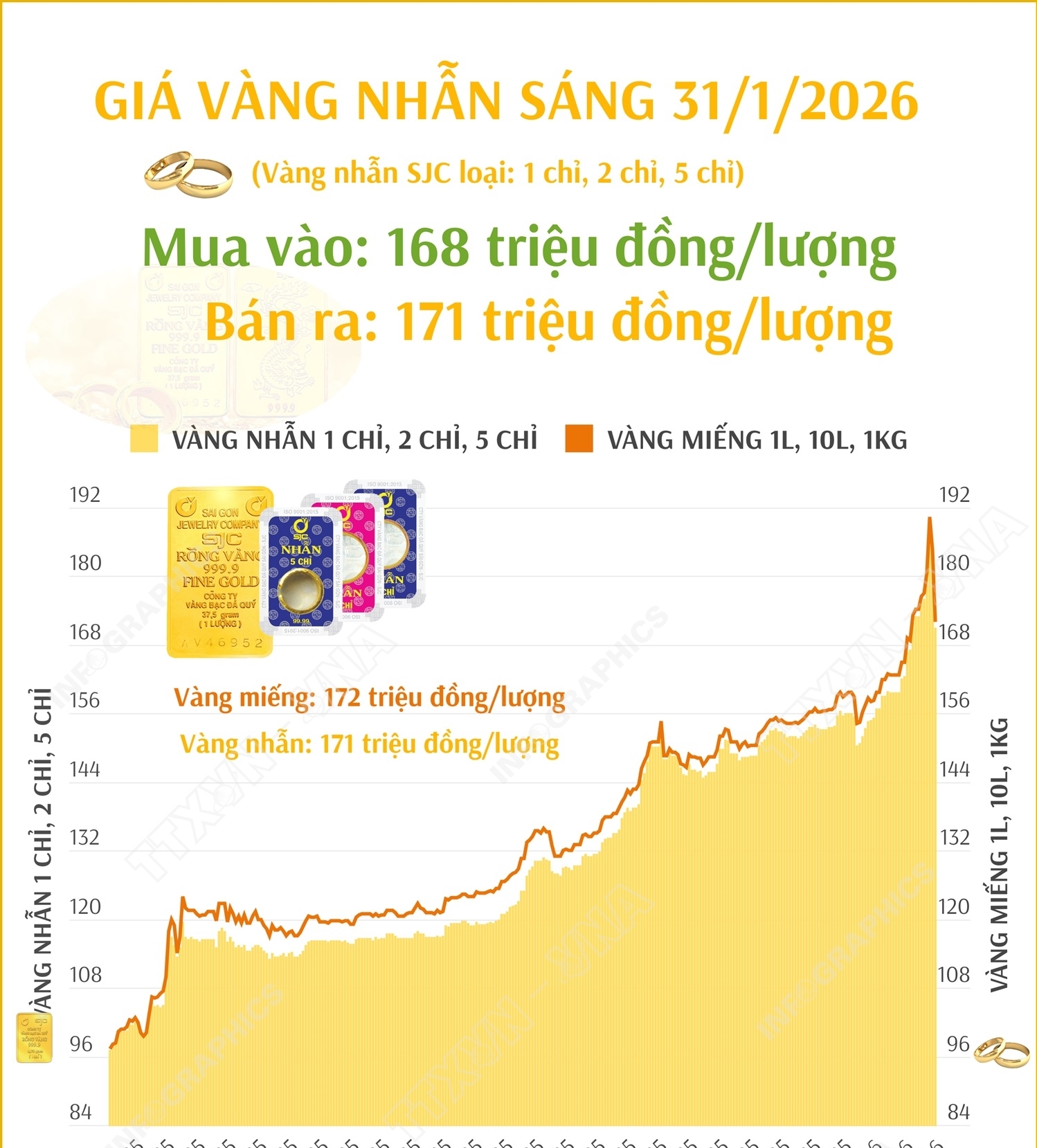 Giá vàng nhẫn sáng 31/1/2026