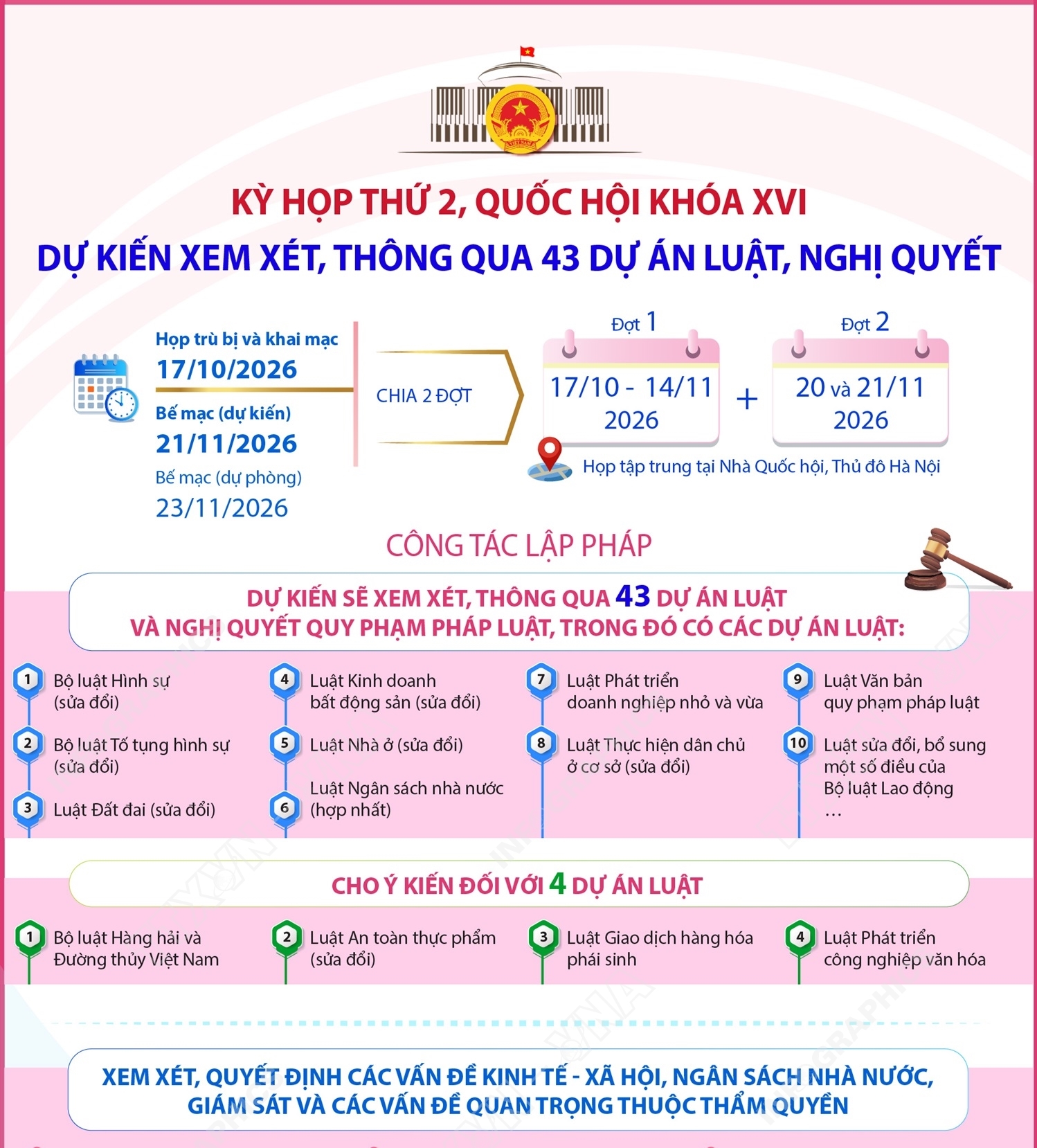 Kỳ họp thứ 2, Quốc hội khóa XVI dự kiến xem xét, thông qua 43...