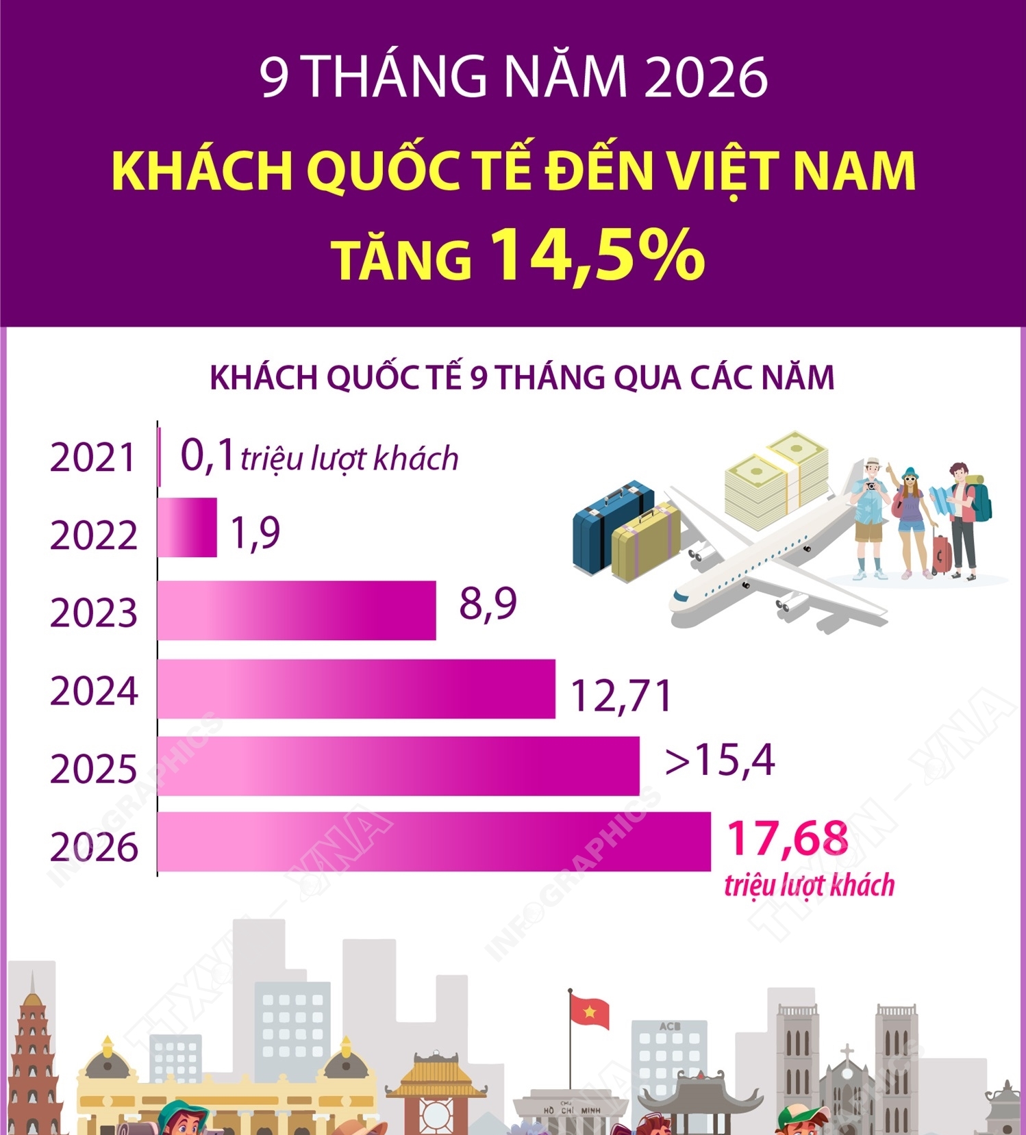 9 tháng năm 2026: Khách quốc tế đến Việt Nam tăng 14,5%