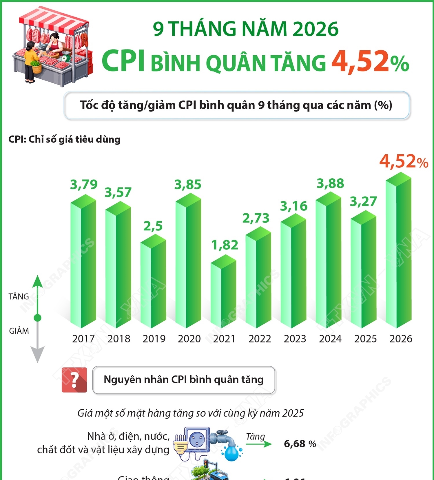 CPI bình quân 9 tháng năm 2026 tăng 4,52%