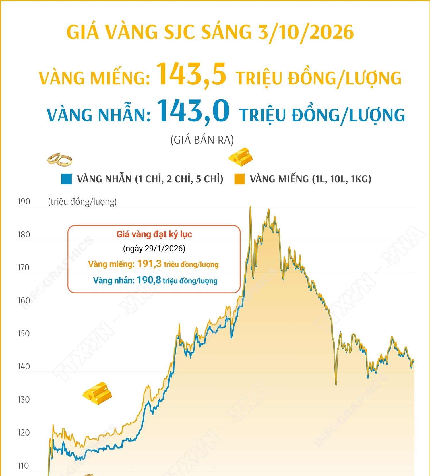 Giá vàng miếng sáng 3/10/2026