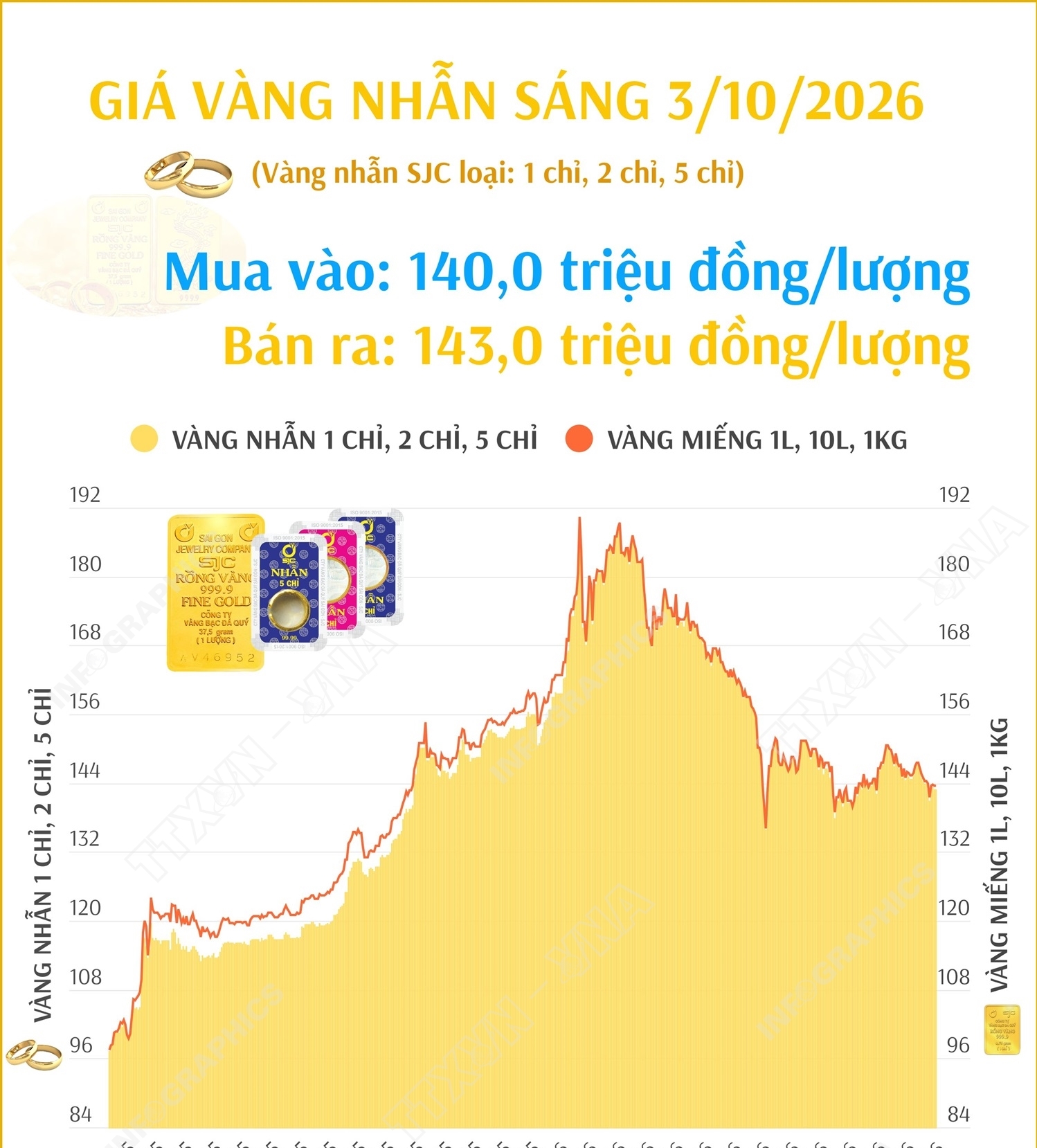 Giá vàng nhẫn sáng 3/10/2026