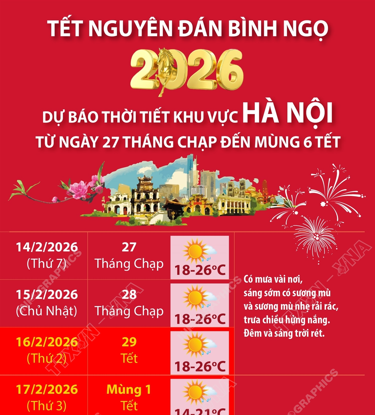 Dự báo thời tiết khu vực Hà Nội dịp Tết Nguyên đán Bính Ngọ 2026