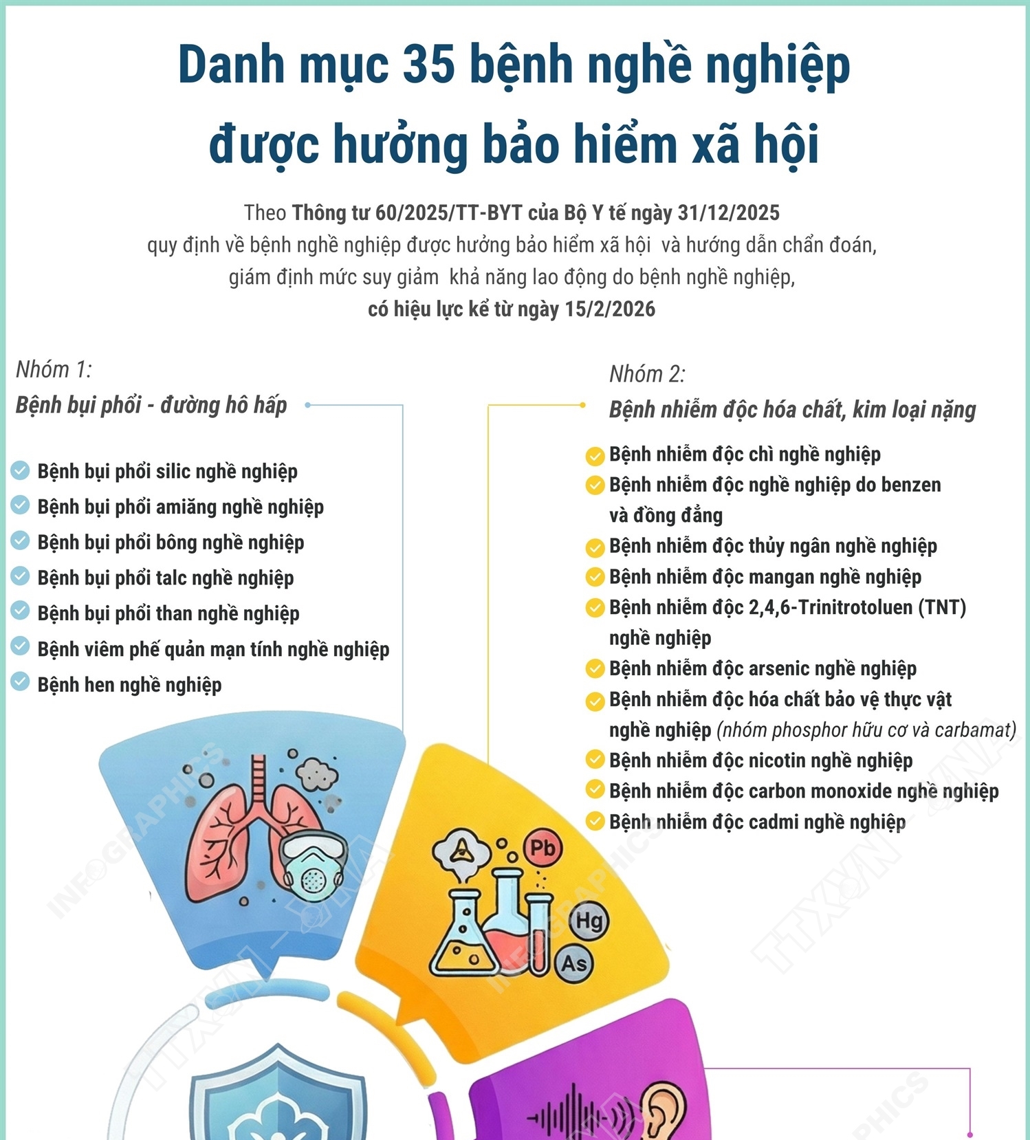 Danh mục 35 bệnh nghề nghiệp được hưởng bảo hiểm xã hội