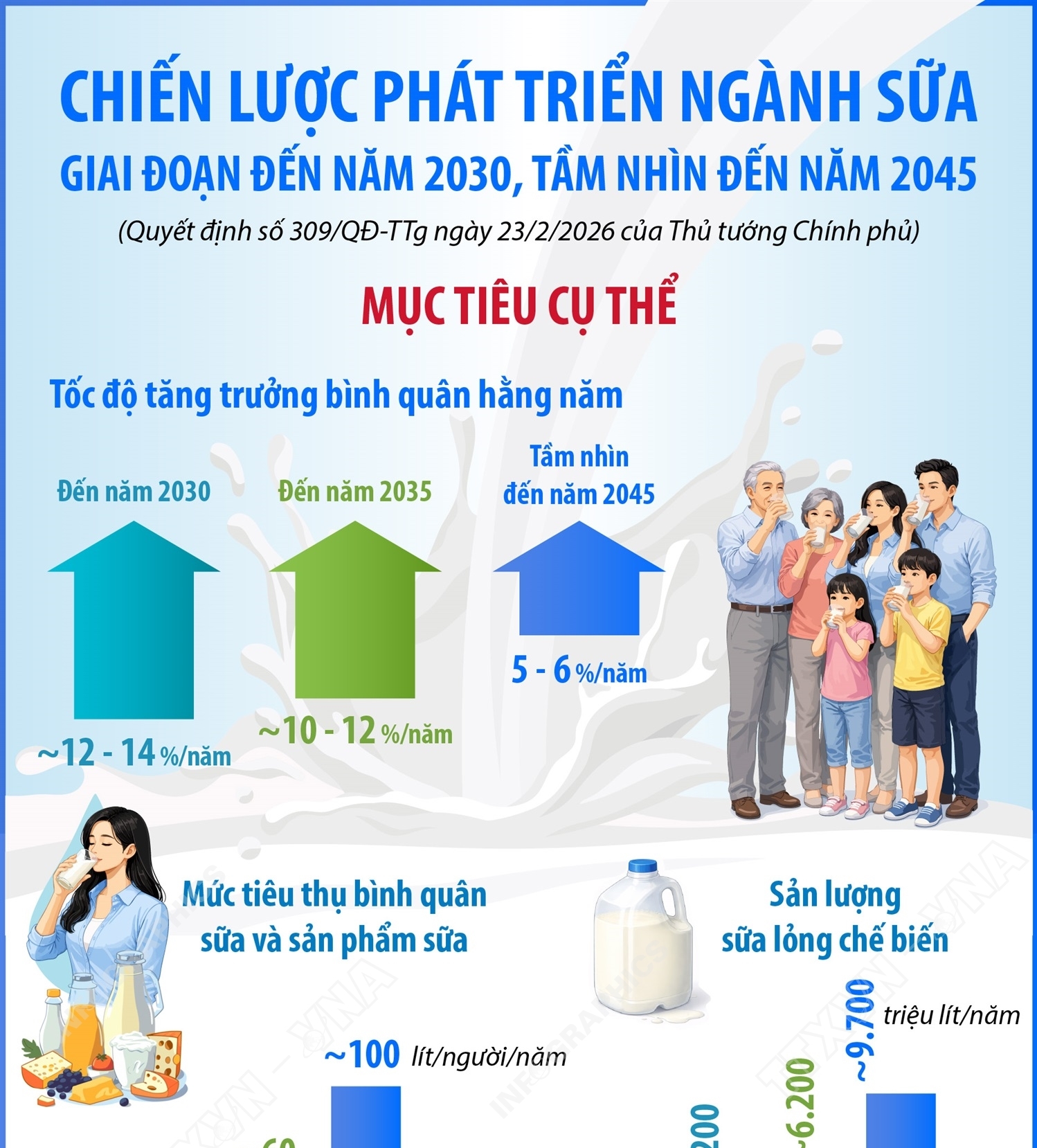 Chiến lược phát triển ngành sữa giai đoạn đến năm 2030, tầm nhìn đến năm 2045