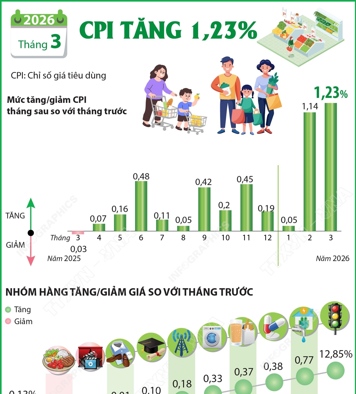 CPI tháng 3/2026 tăng 1,23%
