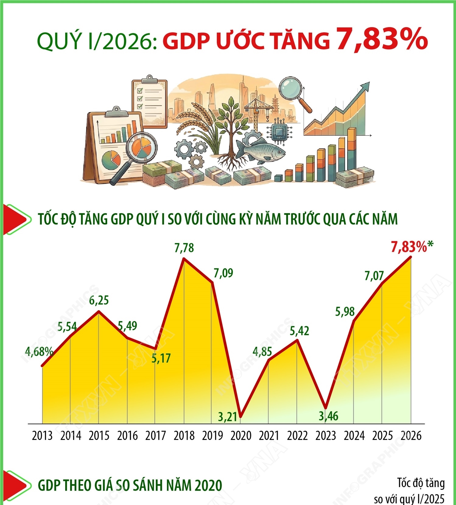Quý I/2026: GDP ước tăng 7,83%