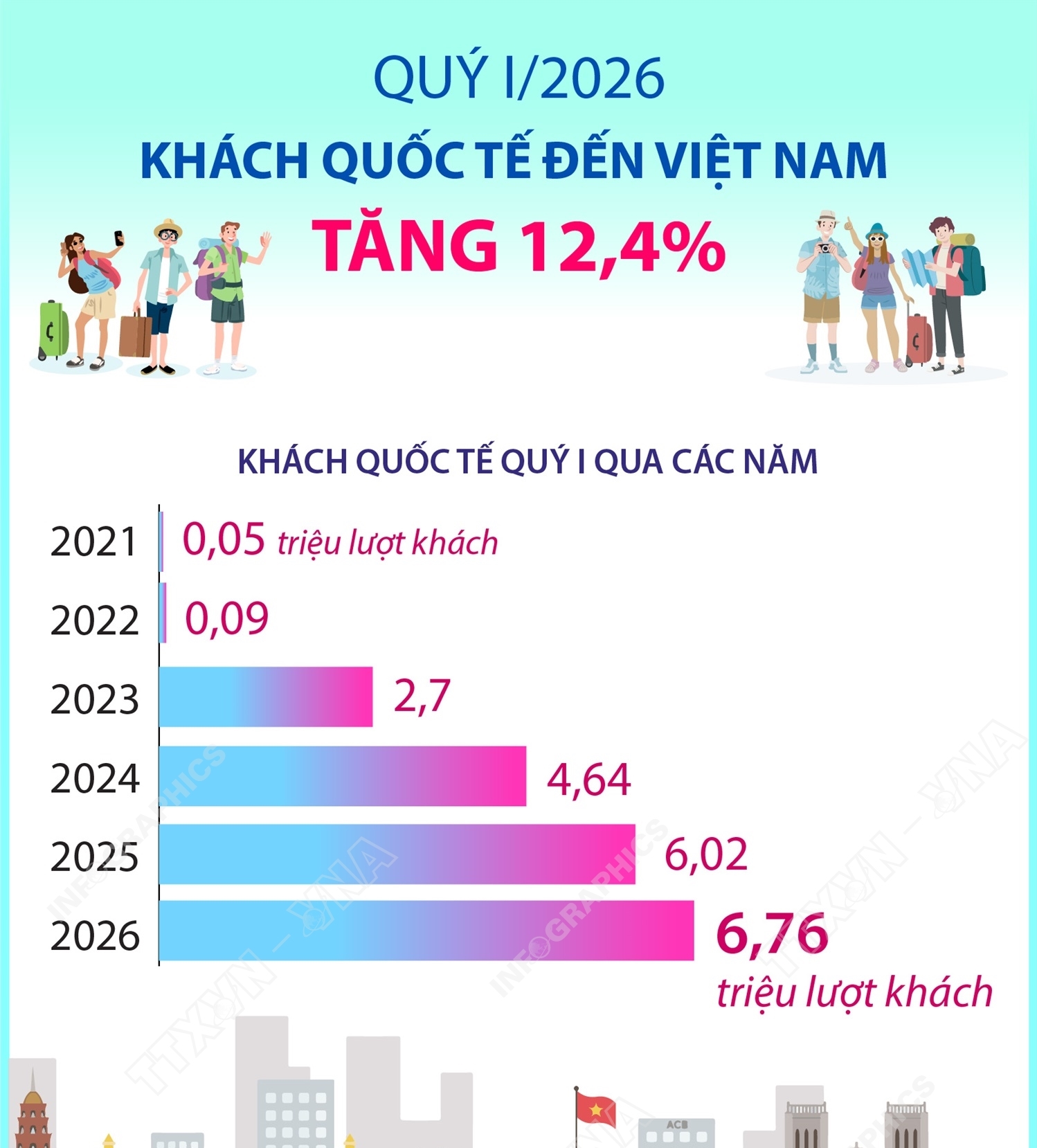Quý I/2026: Khách quốc tế đến Việt Nam tăng tăng 12,4%