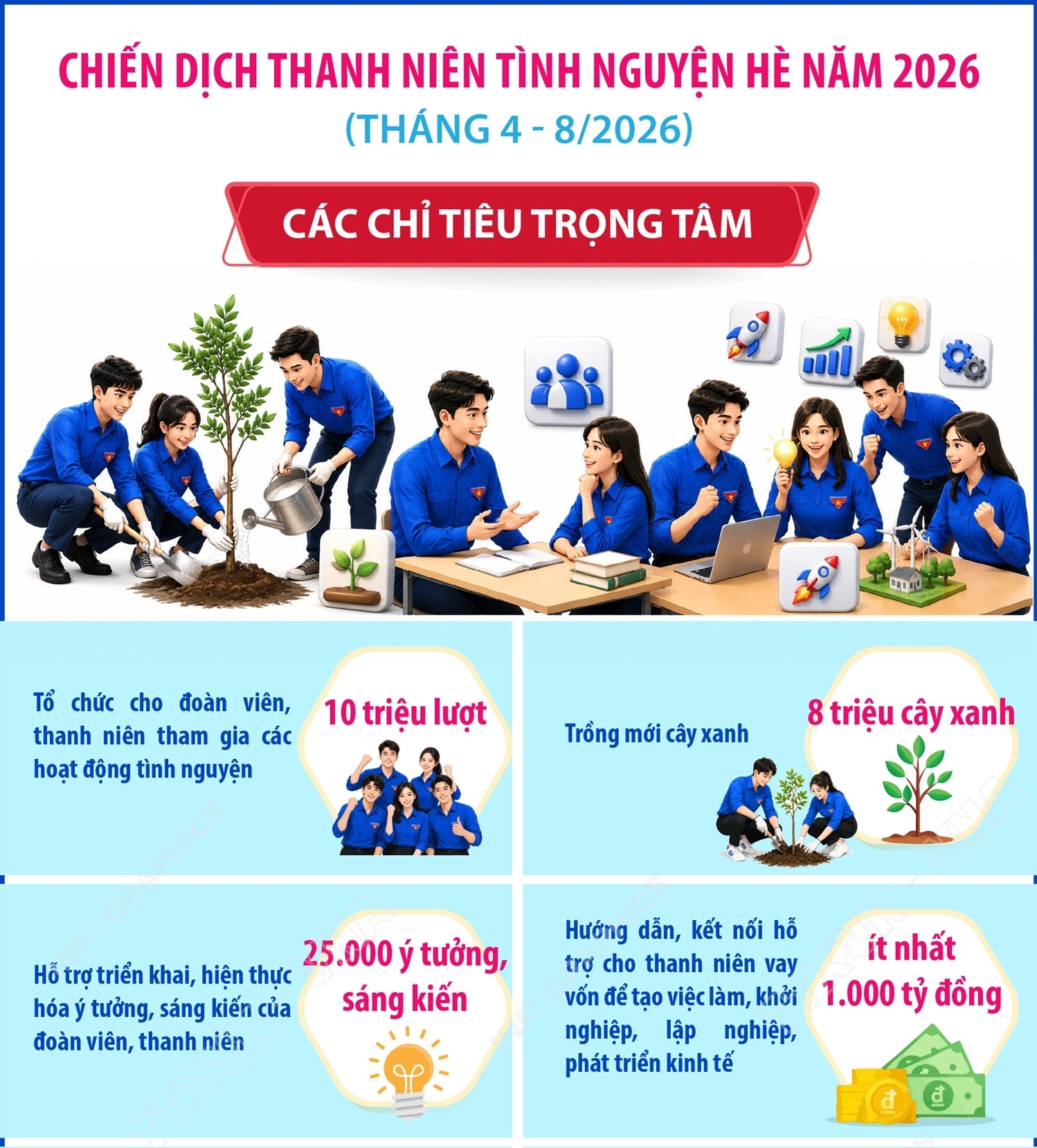 Các chỉ tiêu trọng tâm của Chiến dịch Thanh niên tình nguyện Hè năm 2026