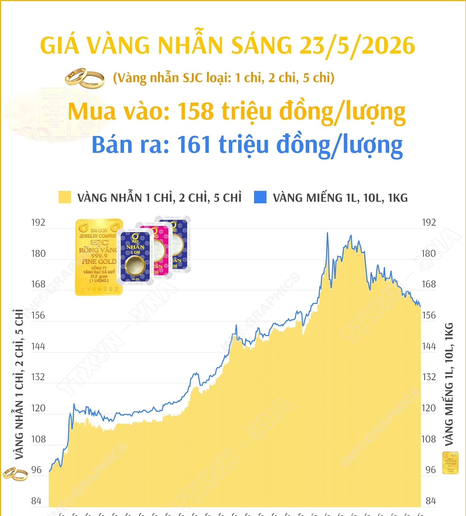 Giá vàng nhẫn sáng 23/5/2026