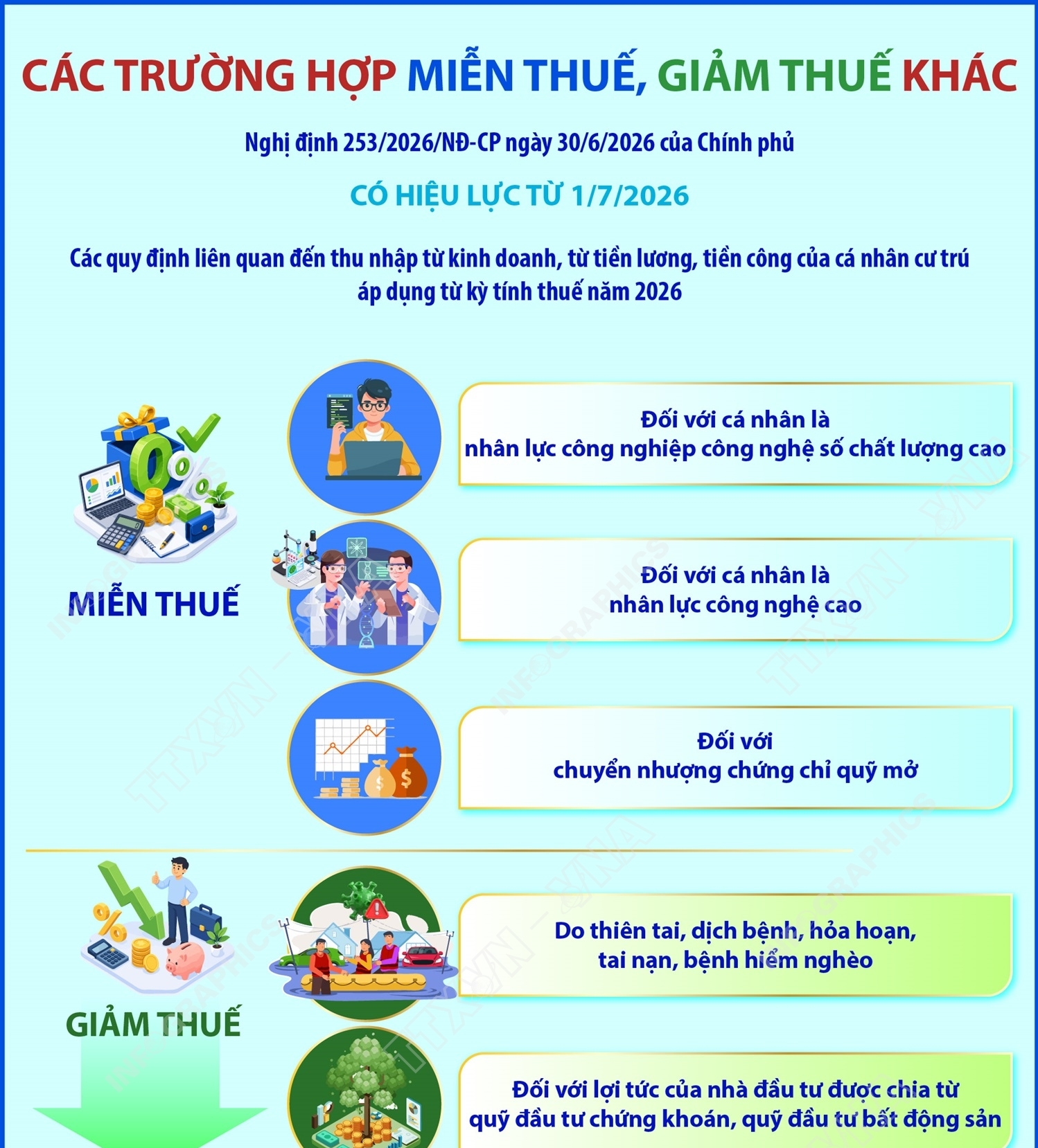 Các trường hợp miễn thuế, giảm thuế khác