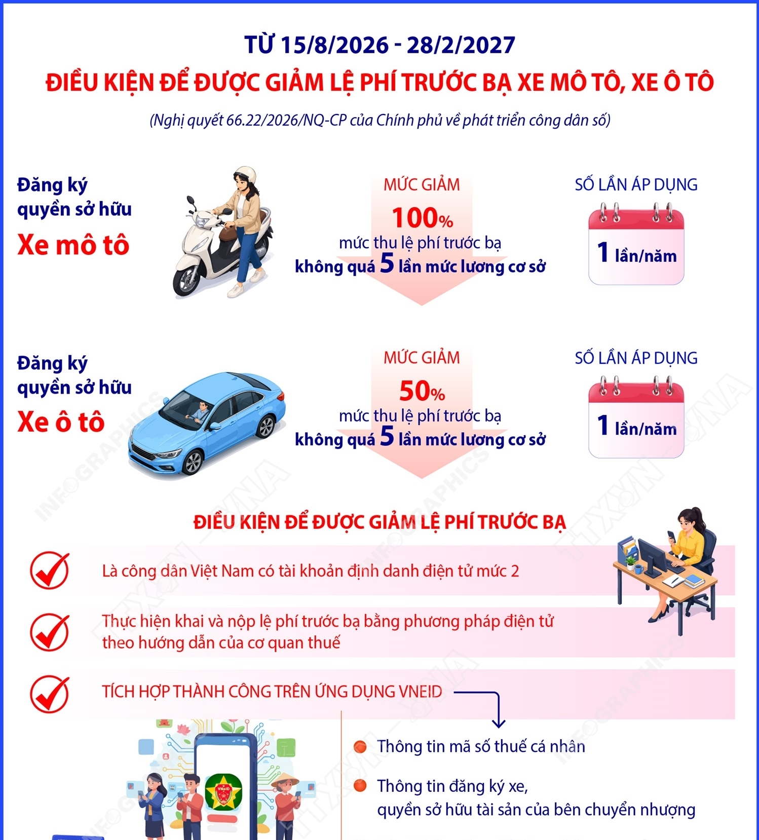 Điều kiện để được giảm lệ phí trước bạ xe mô tô, xe ô tô theo Nghị quyết 66.22/2026/NQ-CP