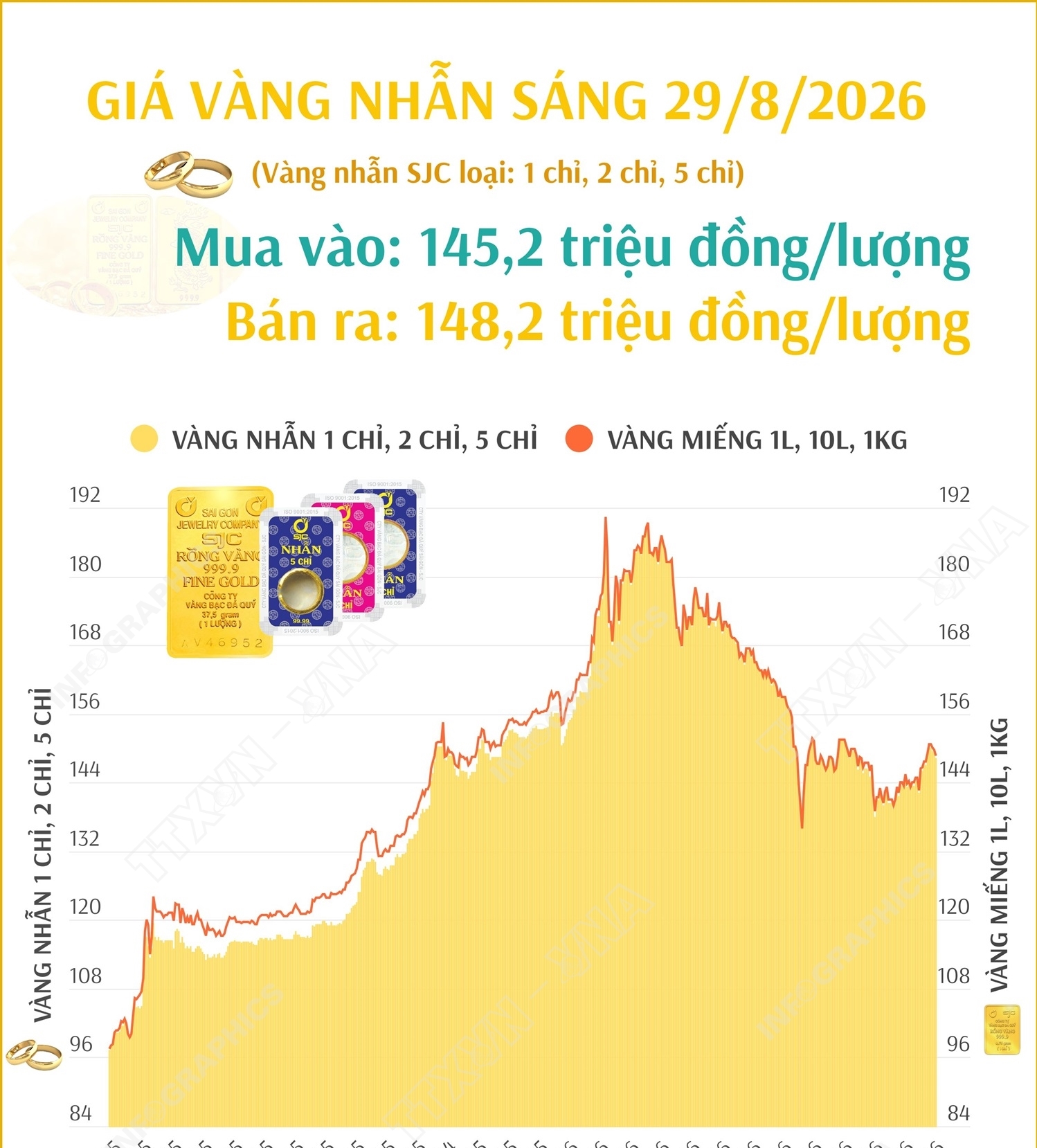 Giá vàng nhẫn sáng 29/8/2026