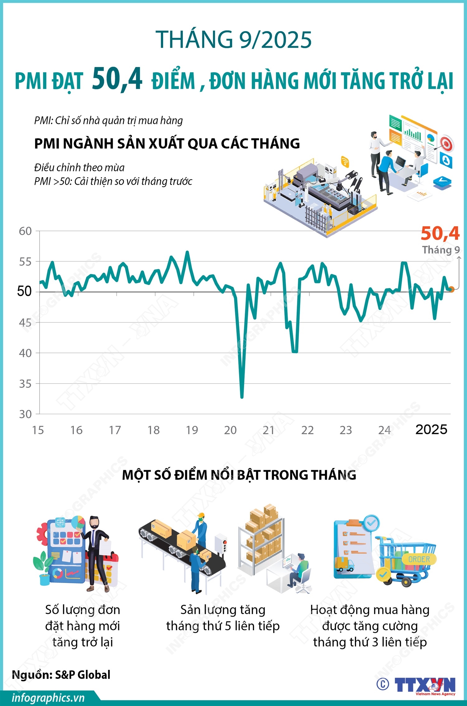 Tháng 9/2025: PMI đạt 50,4 điểm, đơn hàng mới tăng trở lại