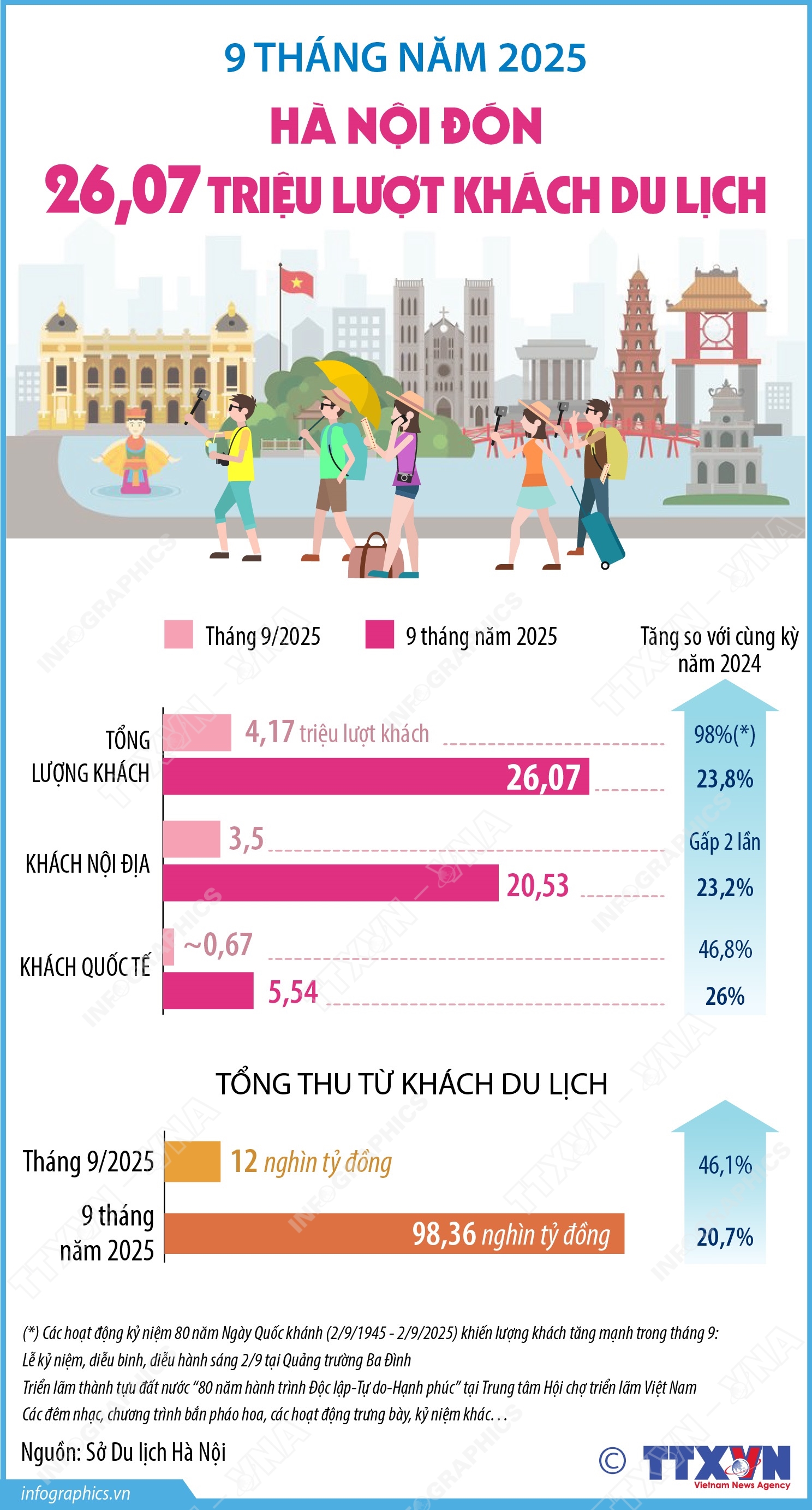 9 tháng năm 2025: Hà Nội đón 26,07 triệu lượt khách du lịch