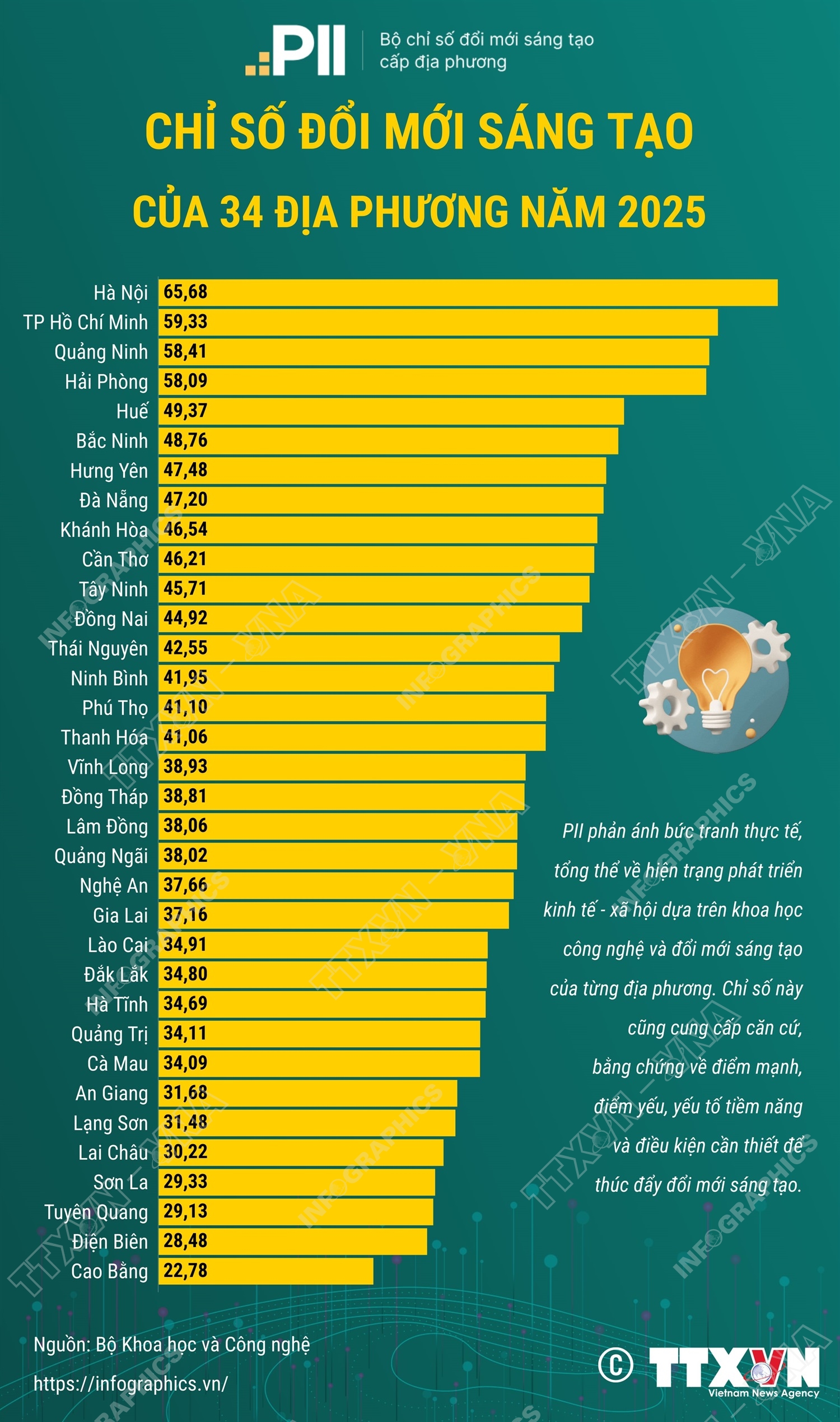 Chỉ số đổi mới sáng tạo năm 2025 của 34 địa phương