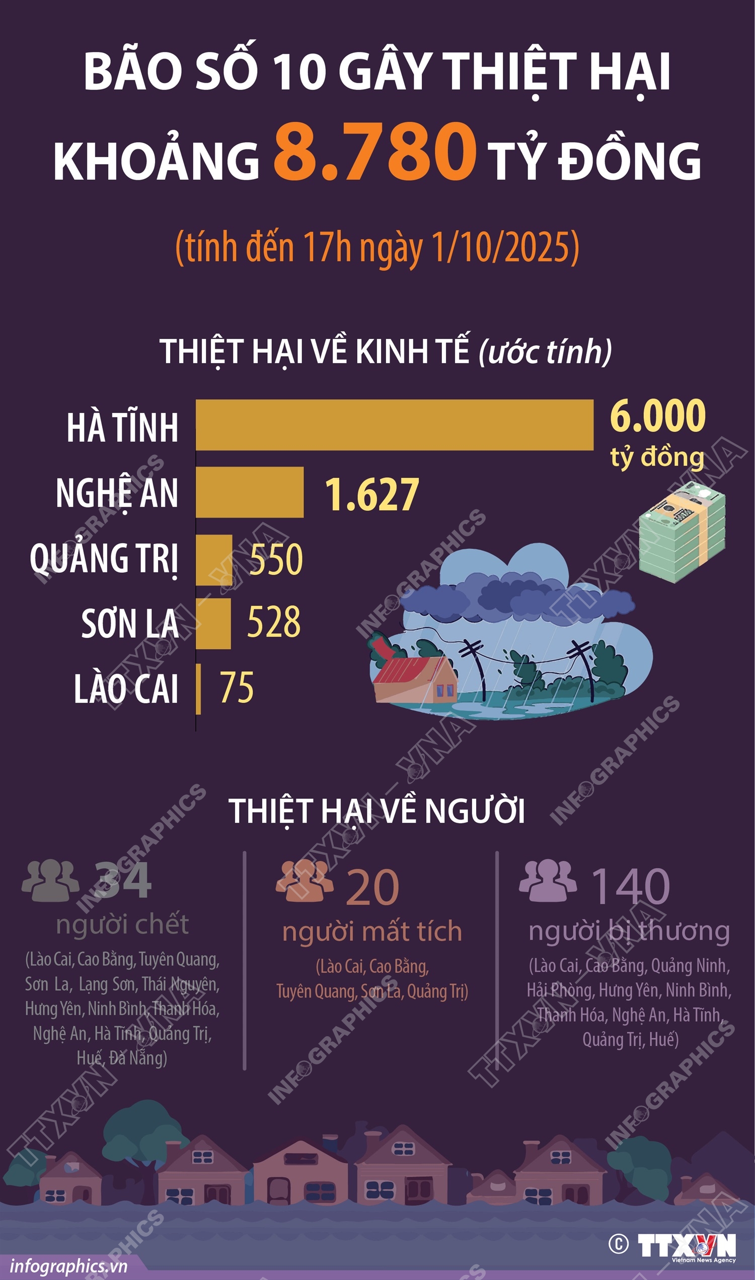 Bão số 10 gây thiệt hại khoảng 8.780 tỷ đồng