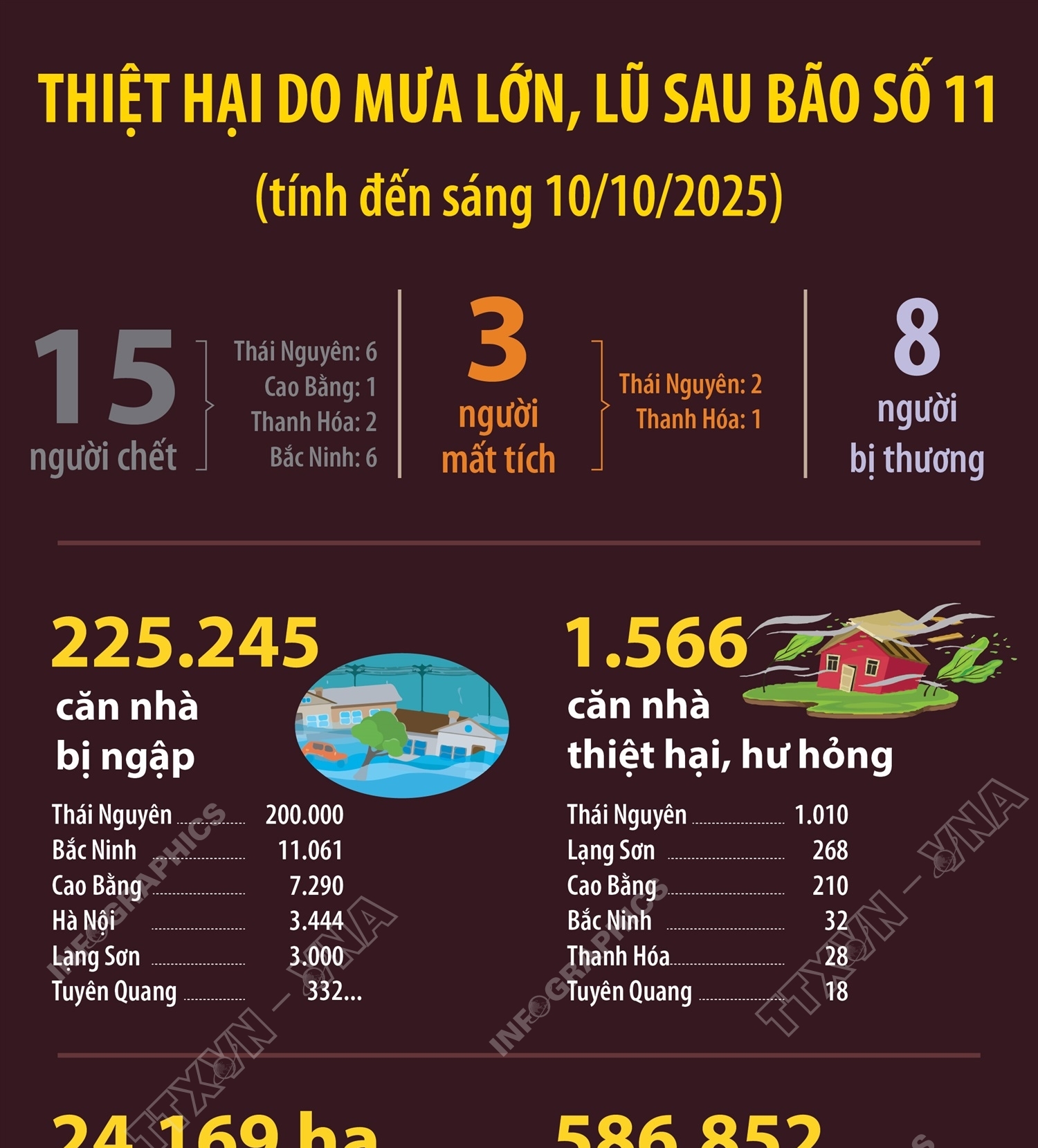 Thiệt hại do mưa lớn, lũ sau bão số 11 (tính đến sáng 10/10/2025)